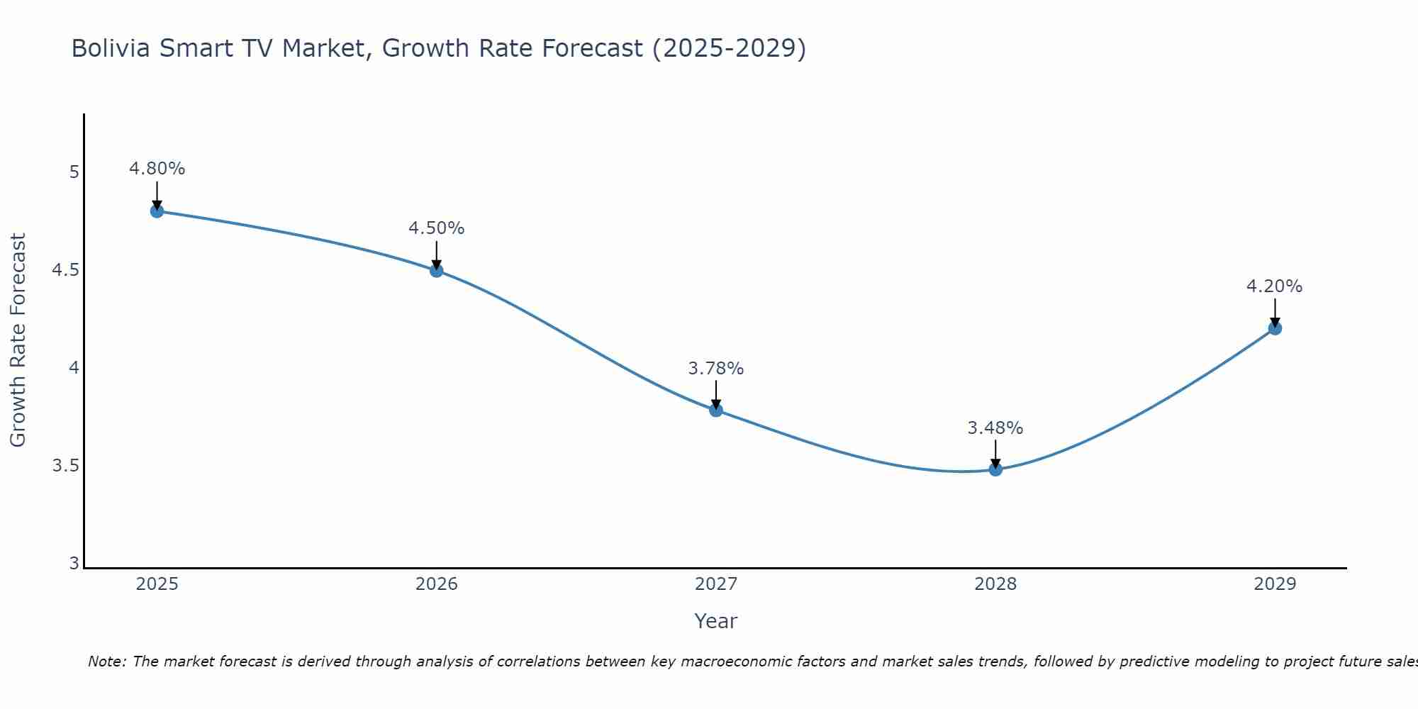 Bolivia Smart TV Market Size Growth Rate