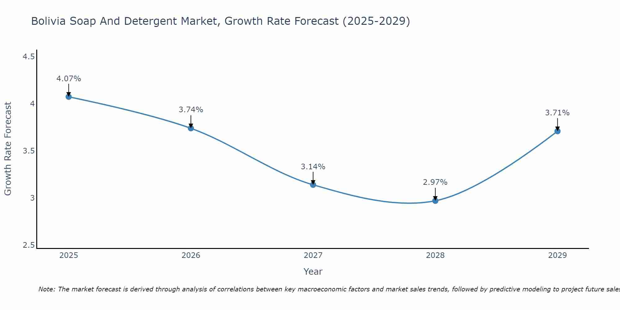 Bolivia Soap And Detergent Market Growth Rate