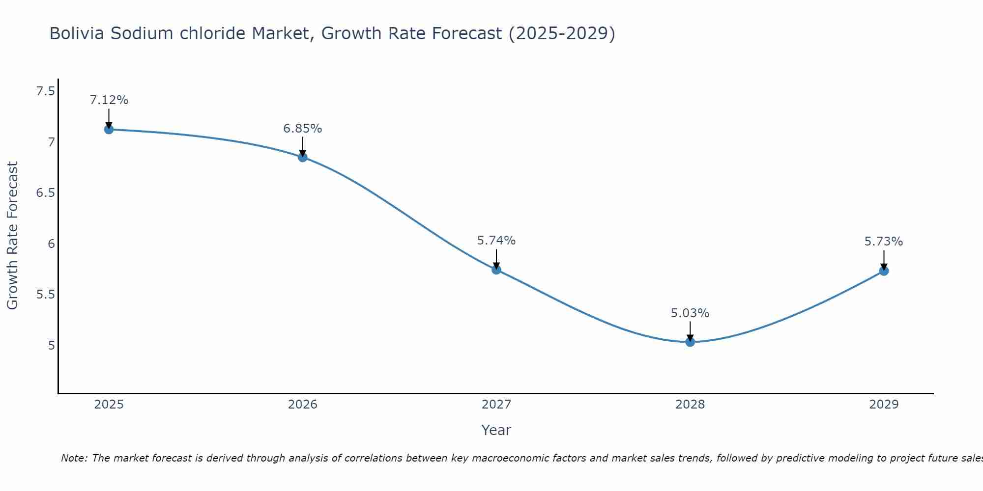 Bolivia Sodium chloride Market Growth Rate