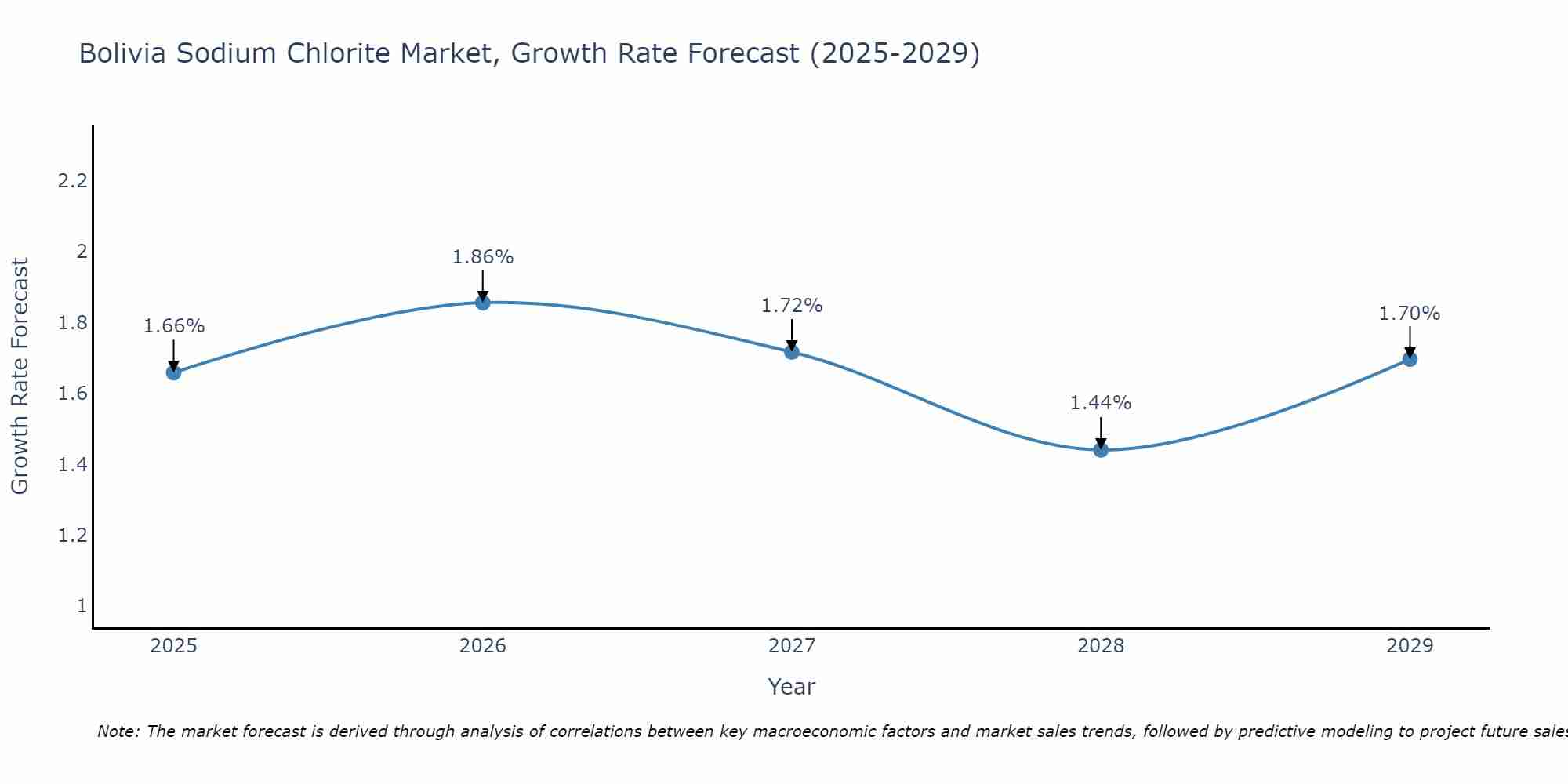 Bolivia Sodium Chlorite Market Growth Rate