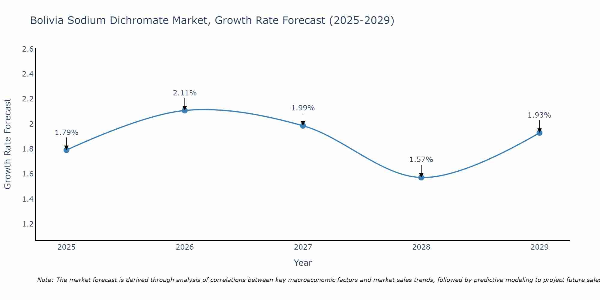 Bolivia Sodium Dichromate Market Growth Rate