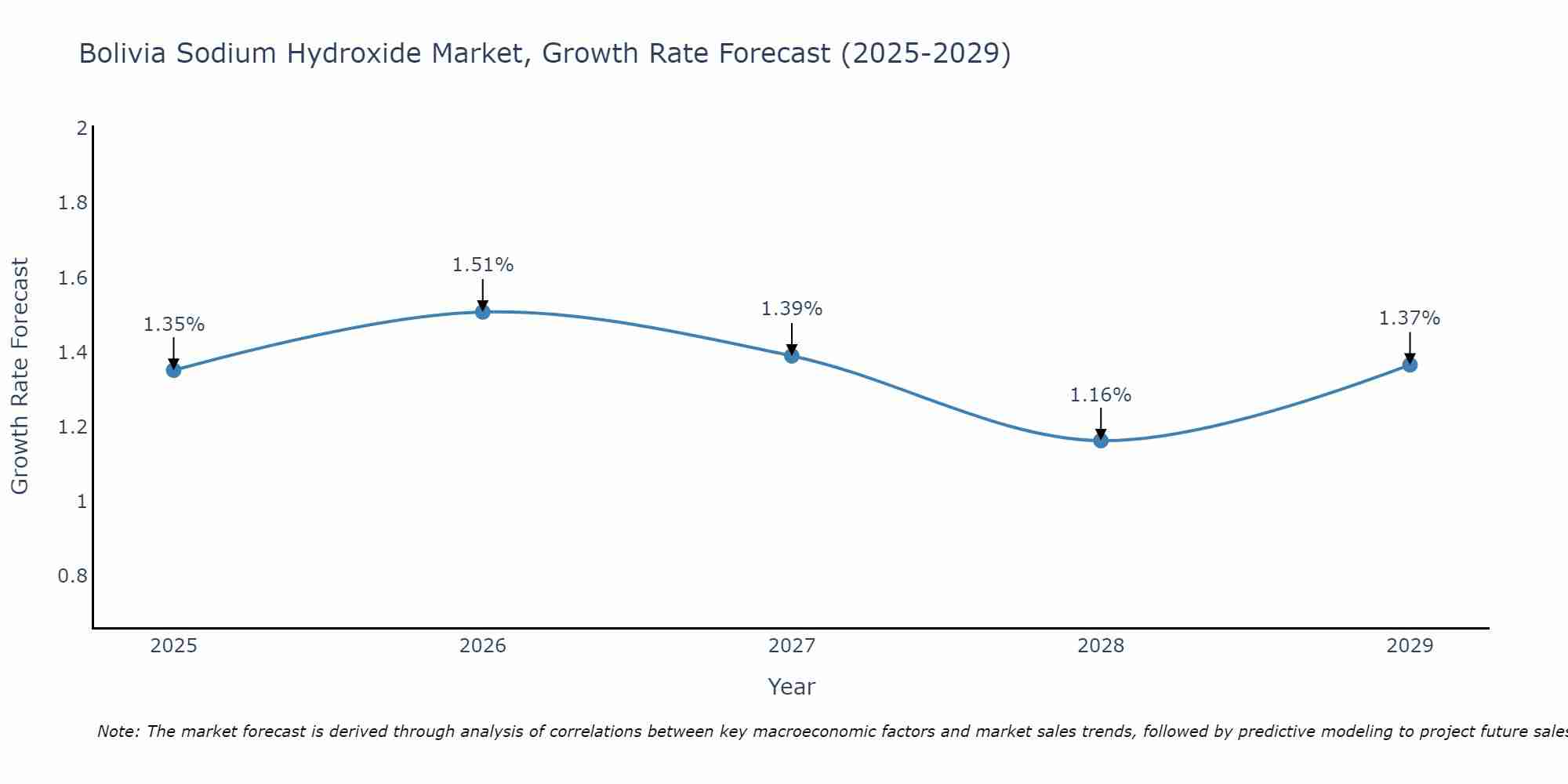 Bolivia Sodium Hydroxide Market Growth Rate
