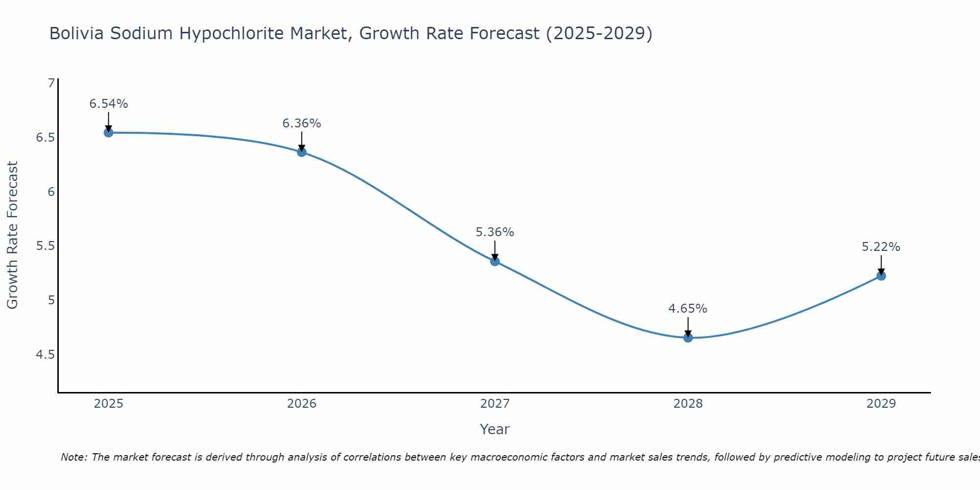 Bolivia Sodium Hypochlorite Market Growth Rate
