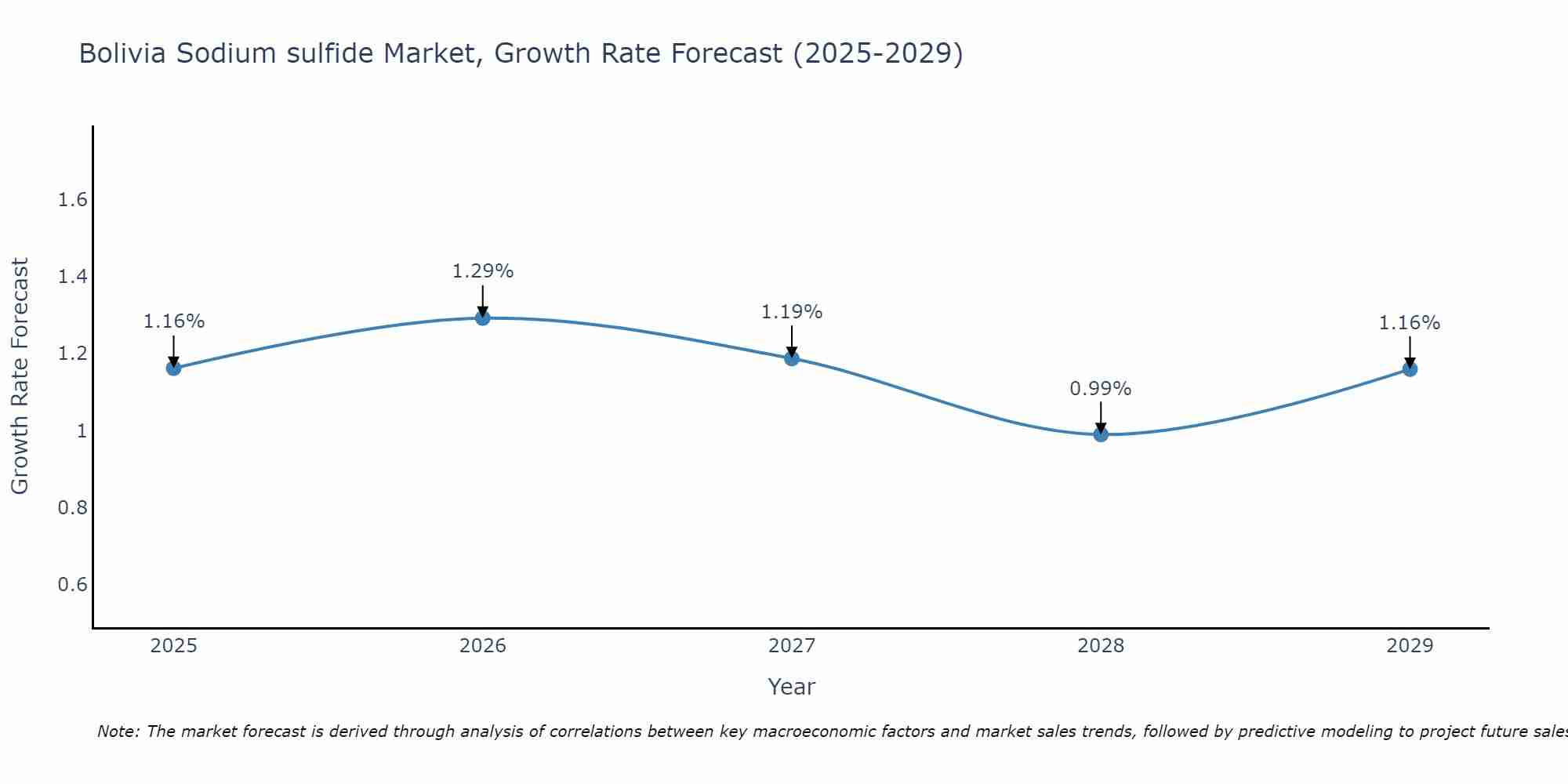 Bolivia Sodium sulfide Market Growth Rate