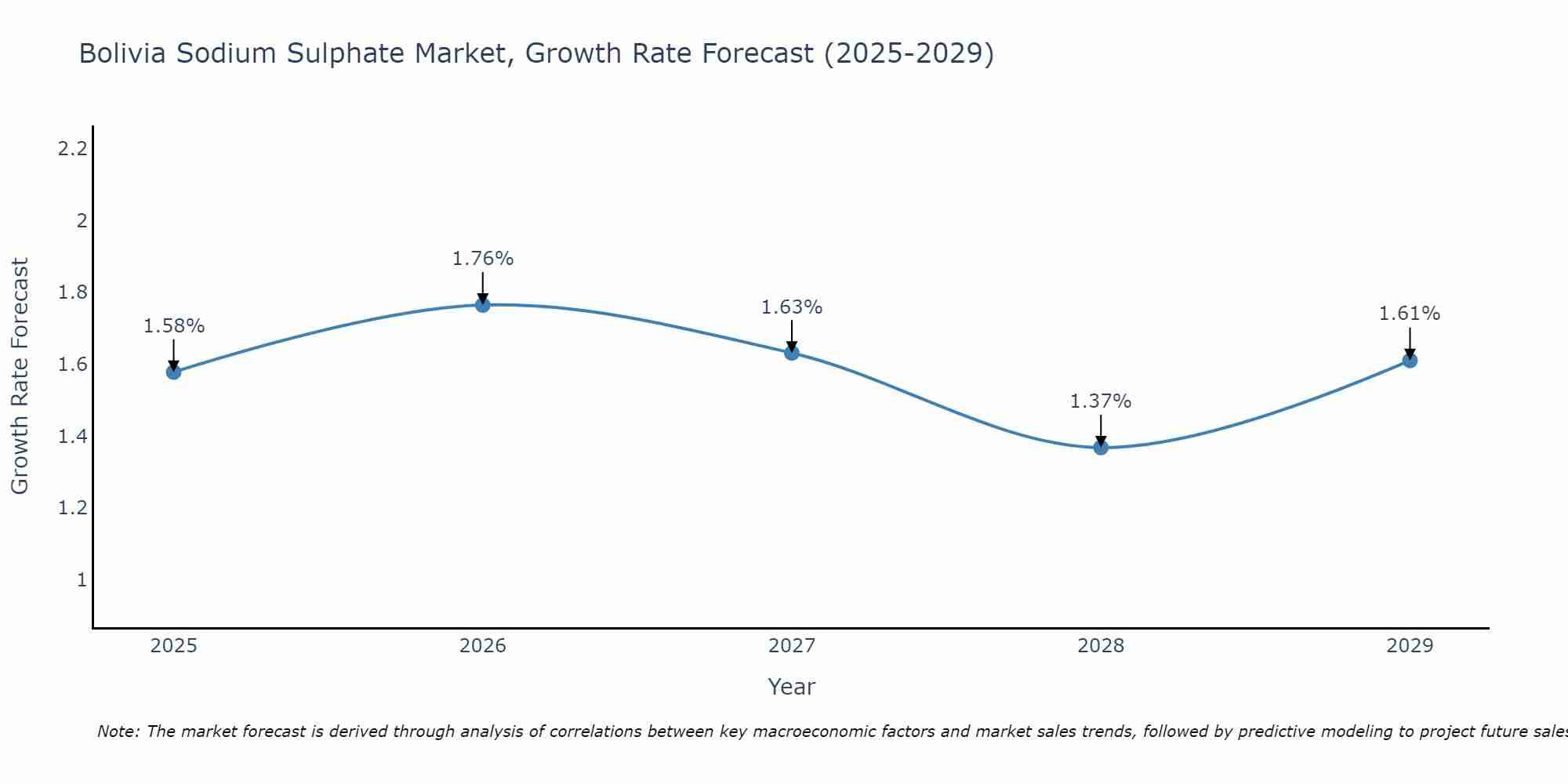 Bolivia Sodium Sulphate Market Growth Rate