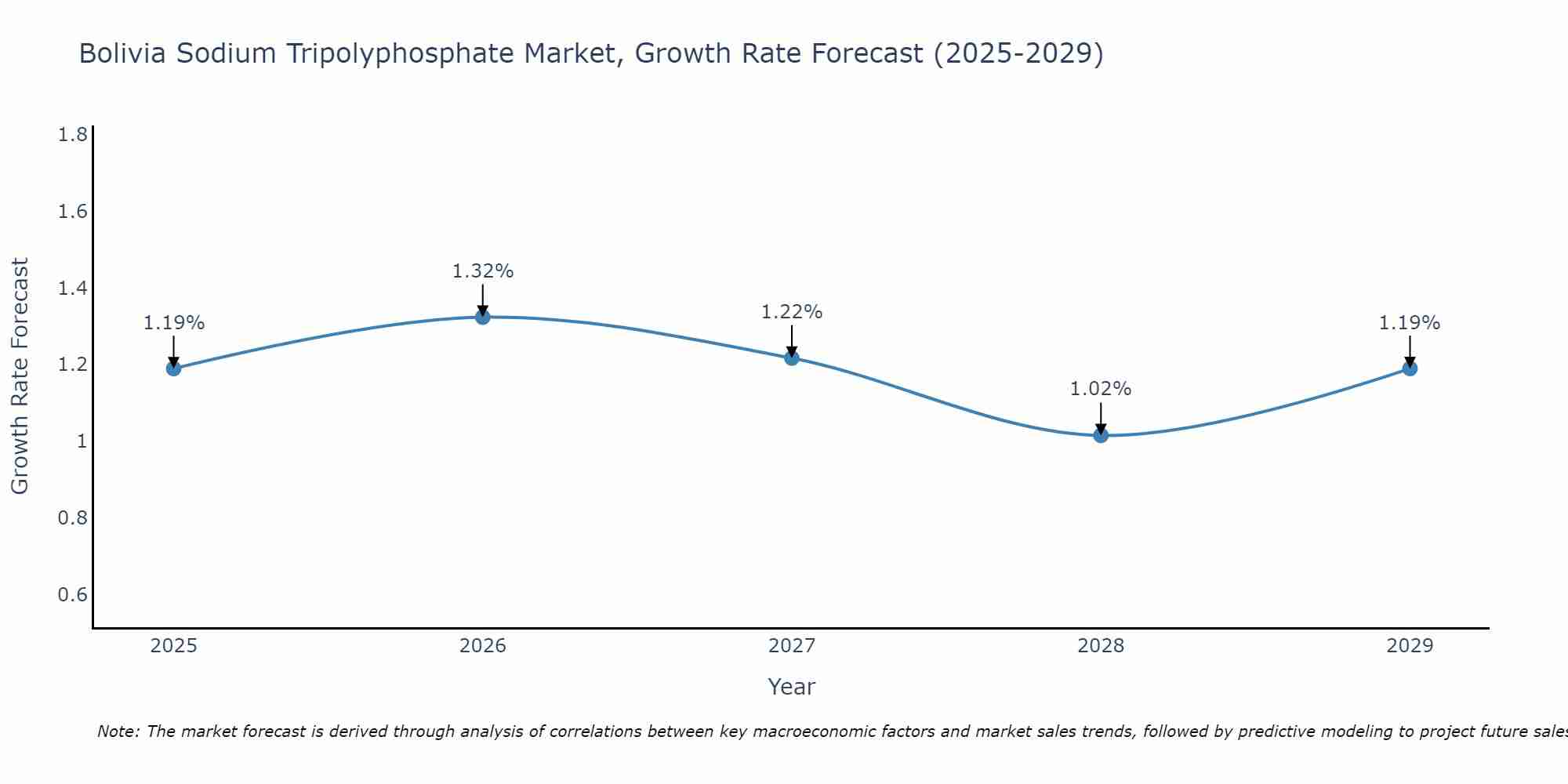 Bolivia Sodium Tripolyphosphate Market Growth Rate