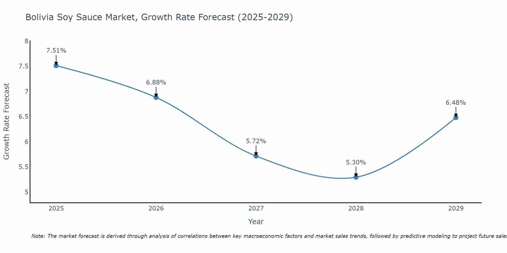 Bolivia Soy Sauce Market Size Growth Rate