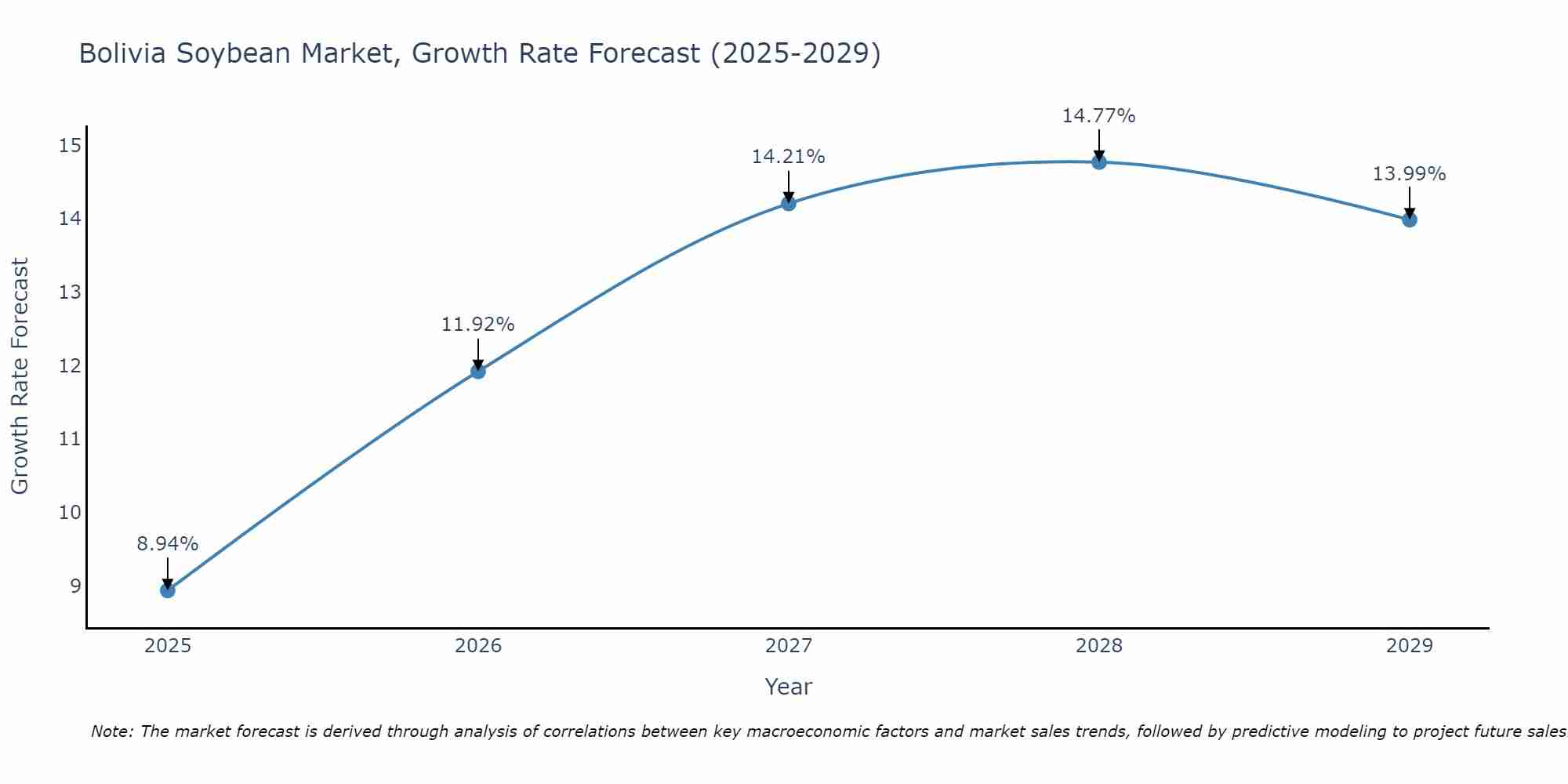 Bolivia Soybean Market Growth Rate