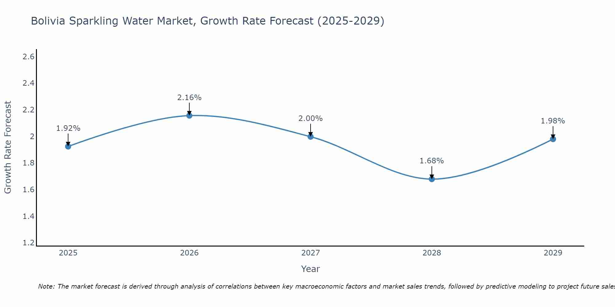 Bolivia Sparkling Water Market Growth Rate
