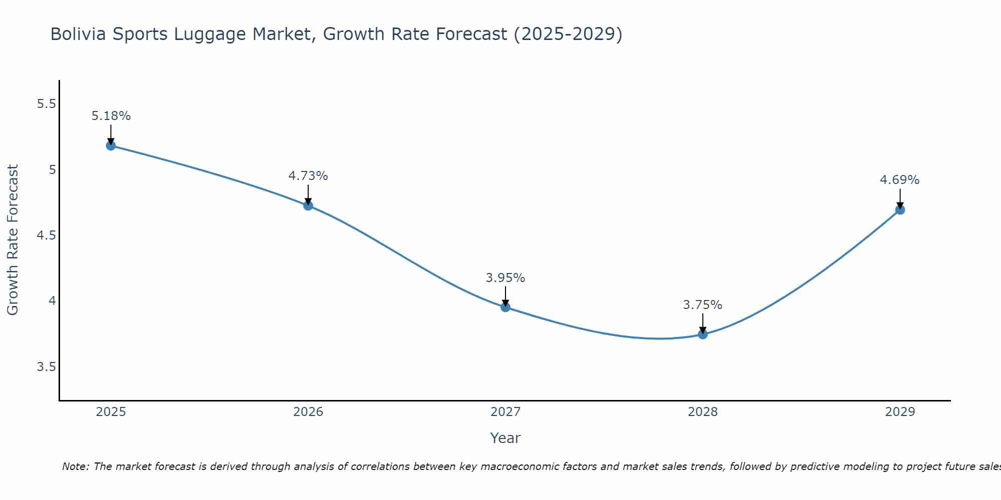 Bolivia Sports Luggage Market Growth Rate
