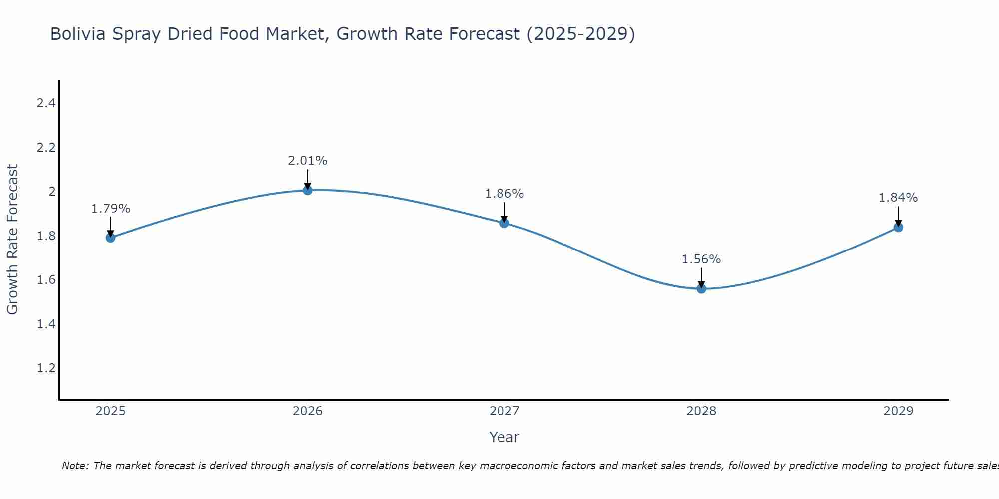 Bolivia Spray Dried Food Market Growth Rate