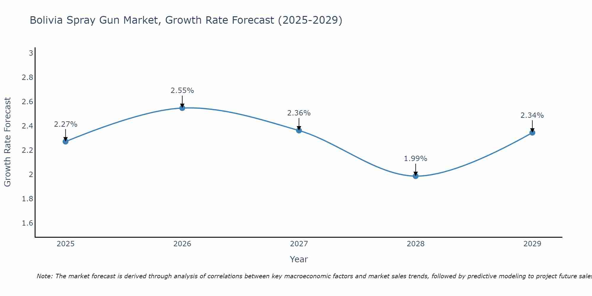 Bolivia Spray Gun Market Growth Rate