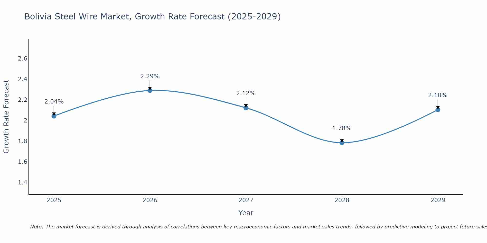 Bolivia Steel Wire Market Growth Rate