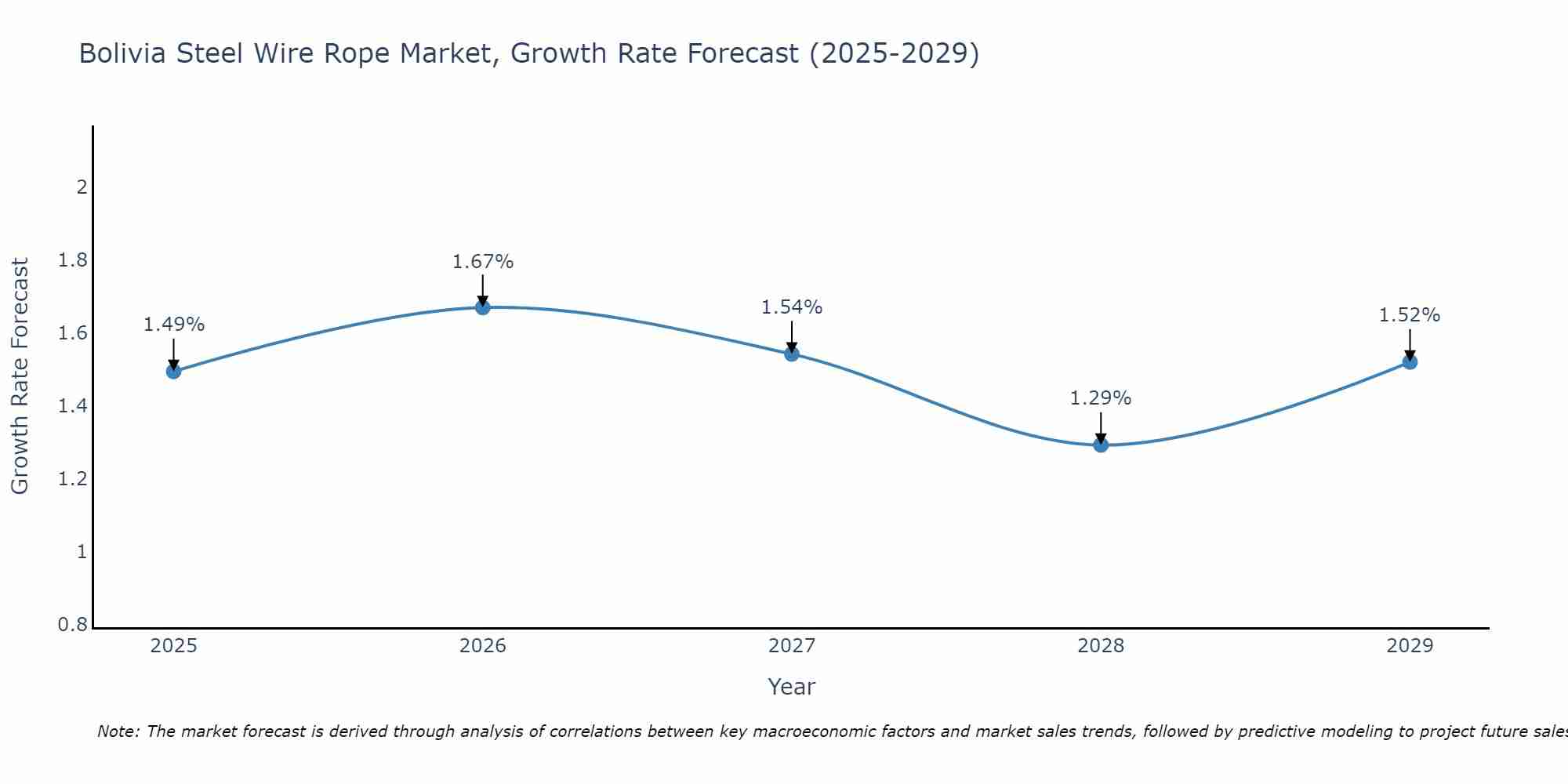 Bolivia Steel Wire Rope Market Growth Rate