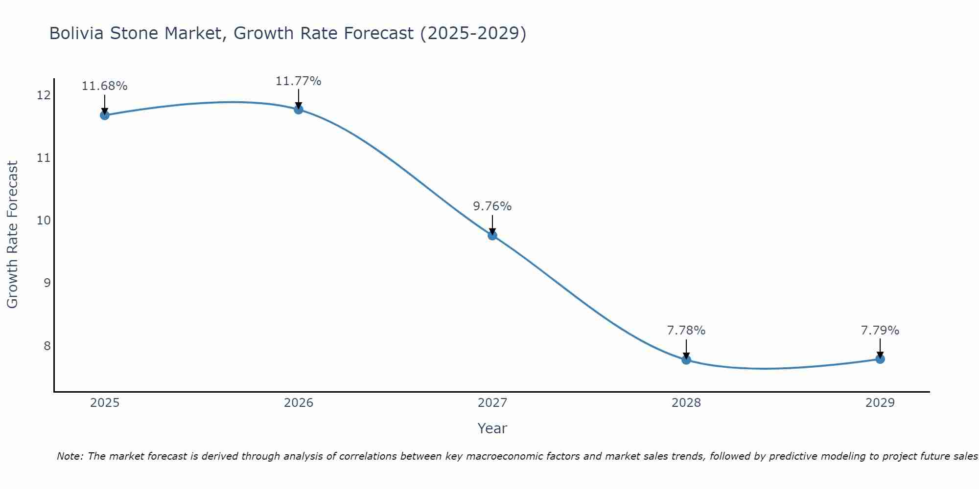 Bolivia Stone Market Growth Rate