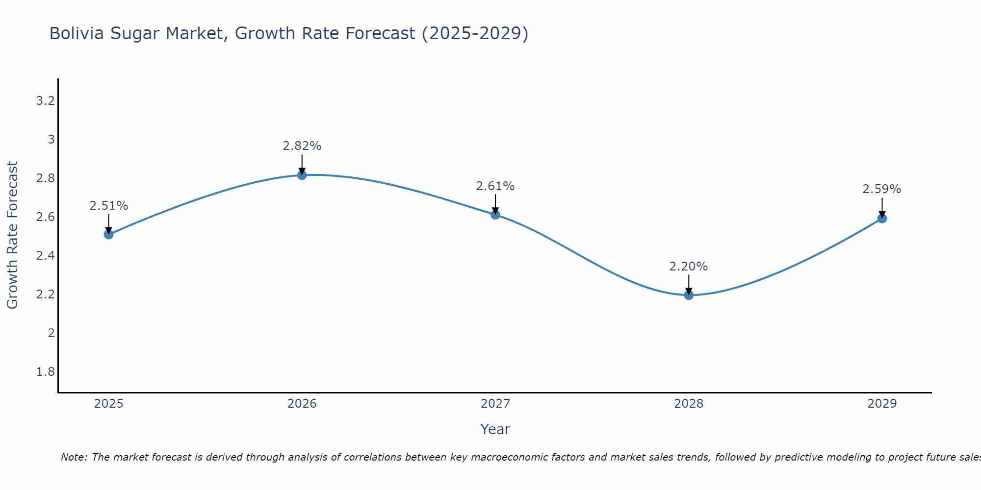 Bolivia Sugar Market Size Growth Rate