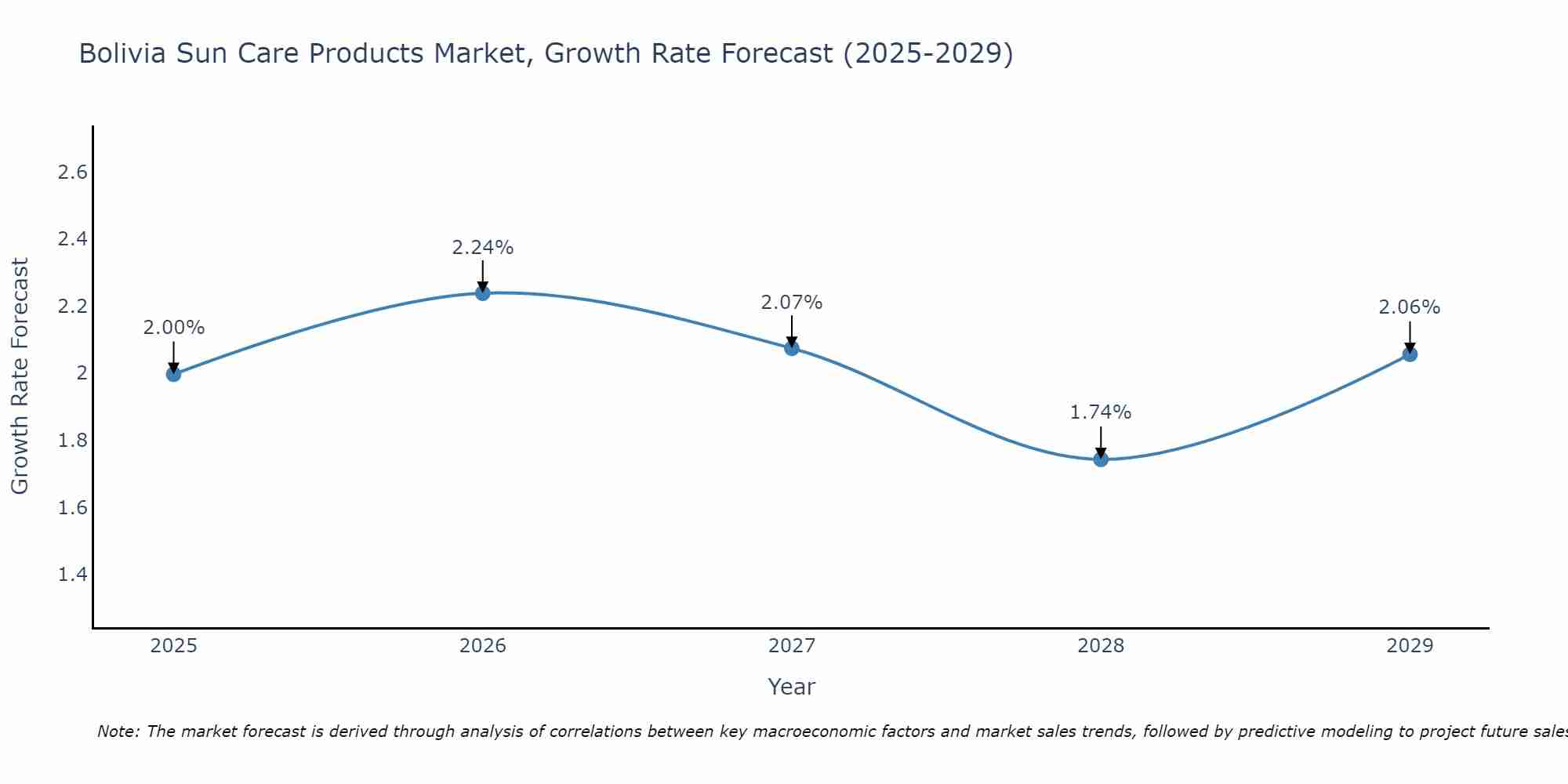 Bolivia Sun Care Products Market Growth Rate