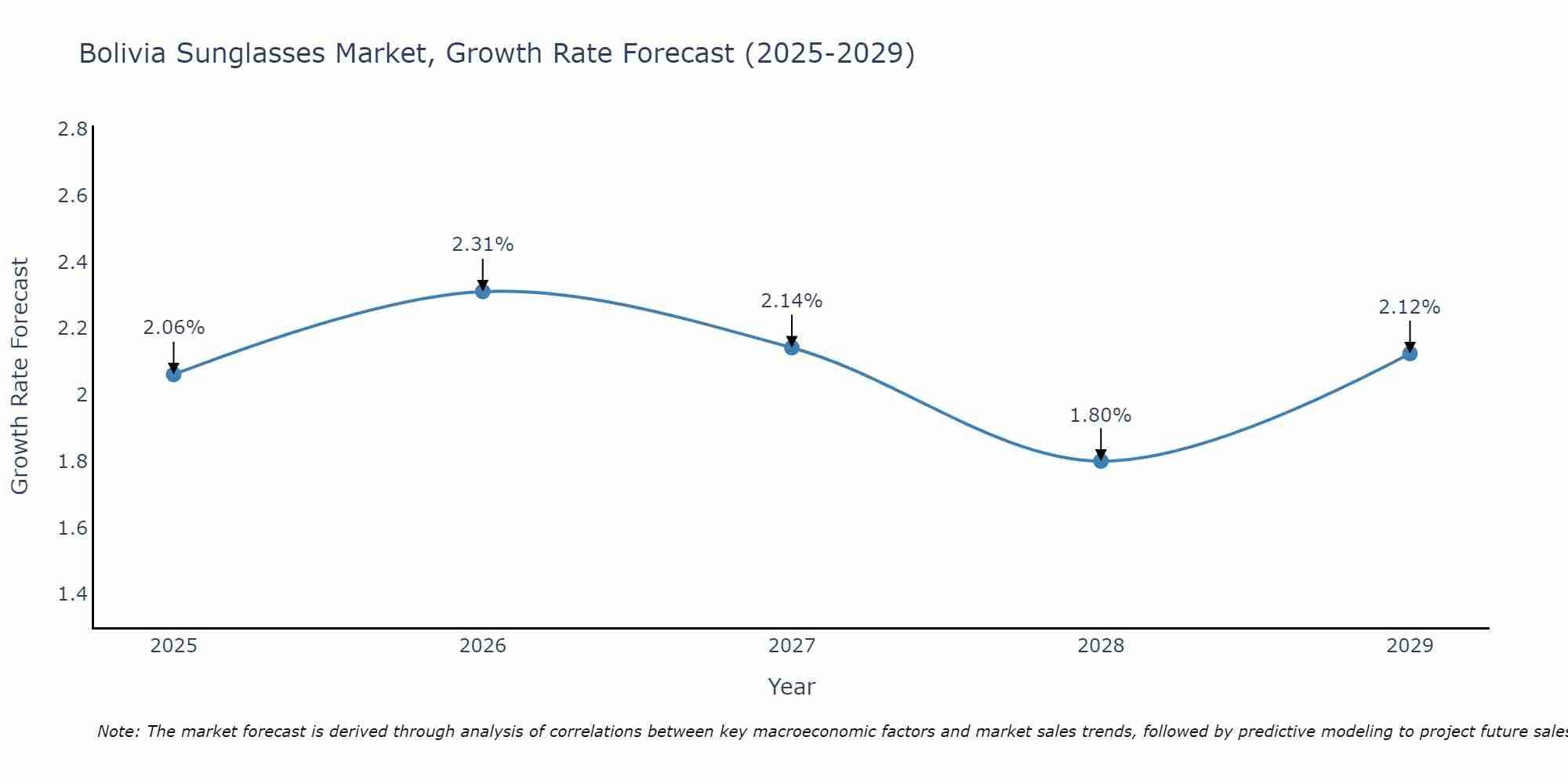 Bolivia Sunglasses Market Size Growth Rate