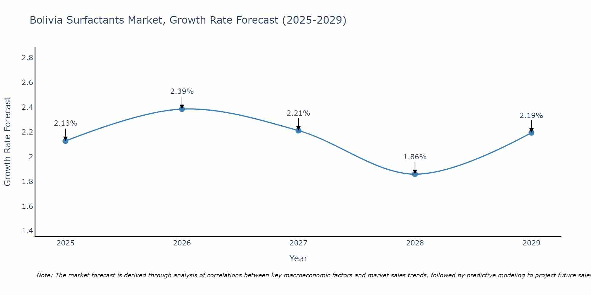 Bolivia Surfactants Market Growth Rate
