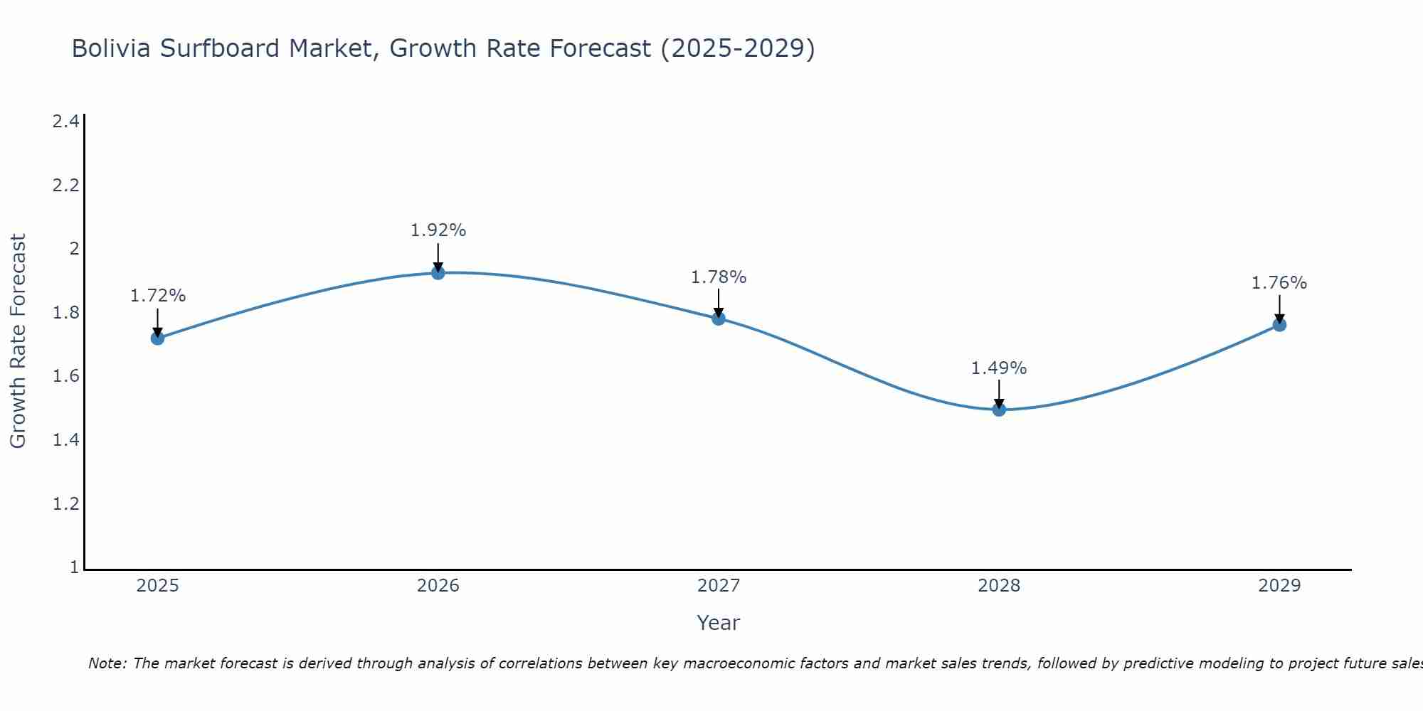 Bolivia Surfboard Market Growth Rate