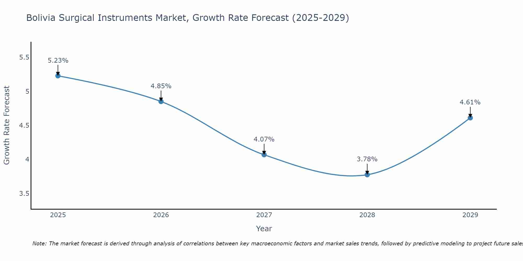 Bolivia Surgical Instruments Market Growth Rate
