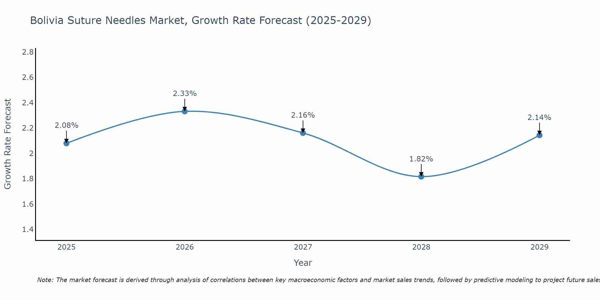 Bolivia Suture Needles Market Growth Rate