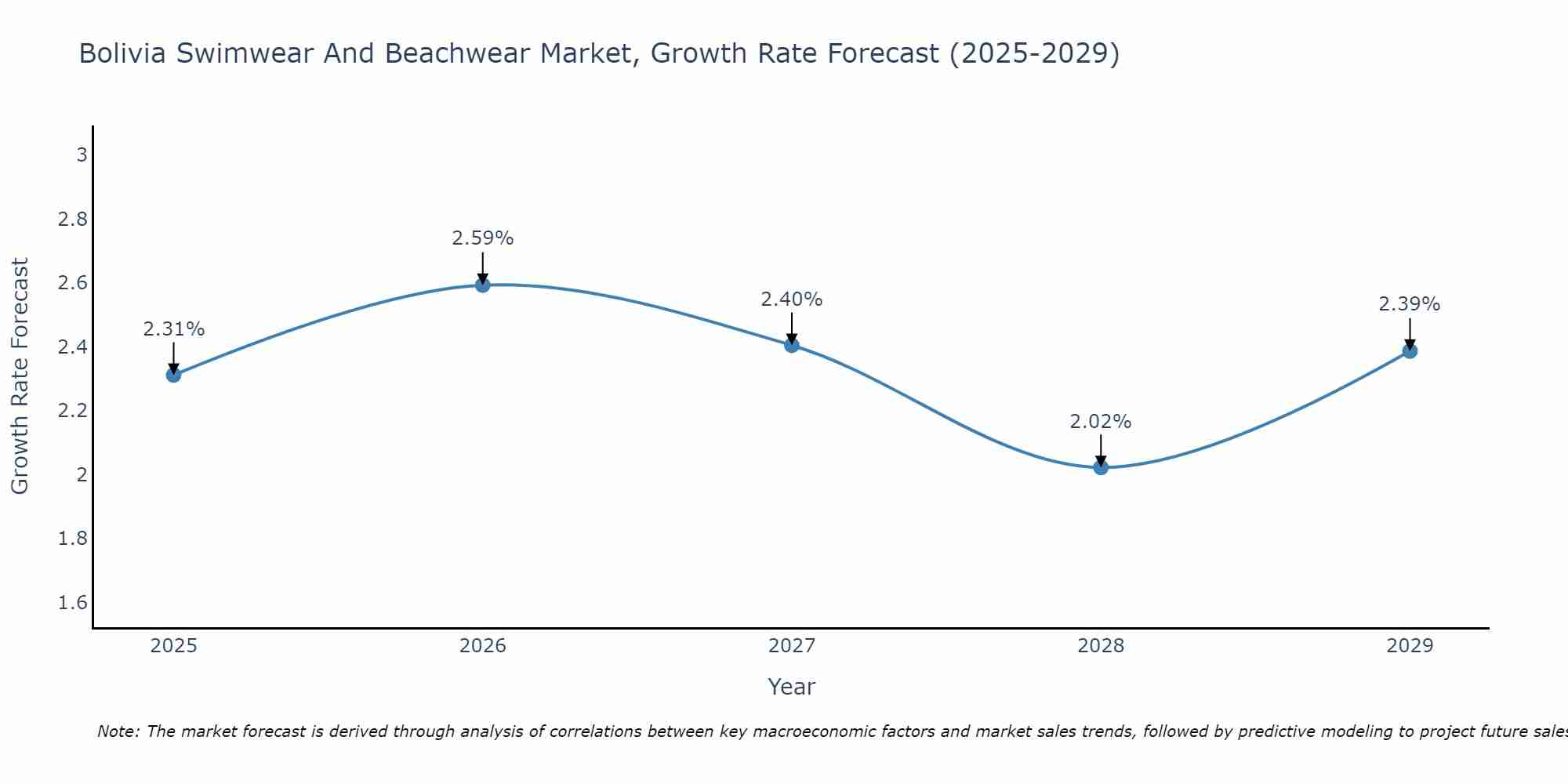 Bolivia Swimwear And Beachwear Market Growth Rate