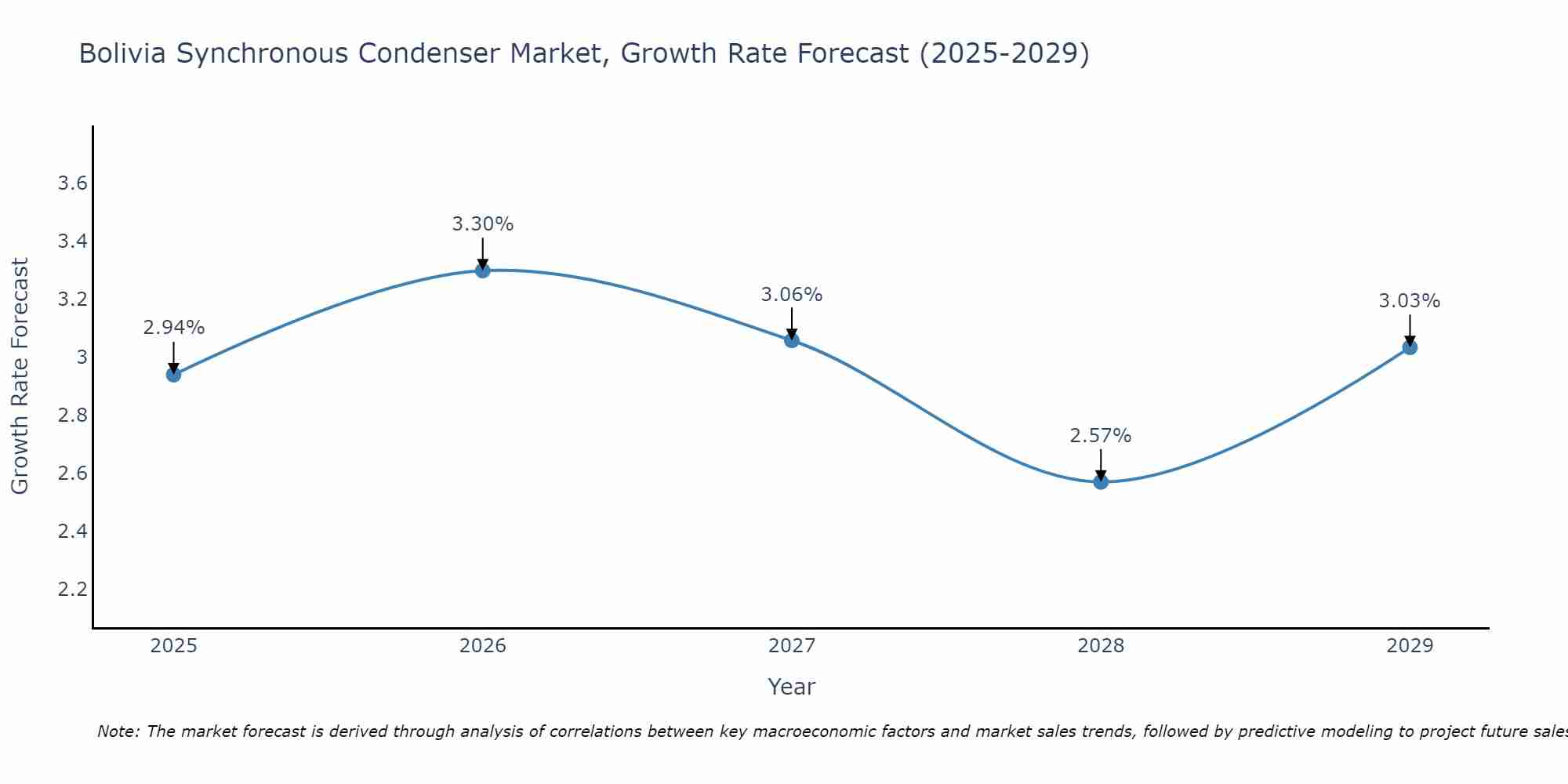 Bolivia Synchronous Condenser Market Growth Rate