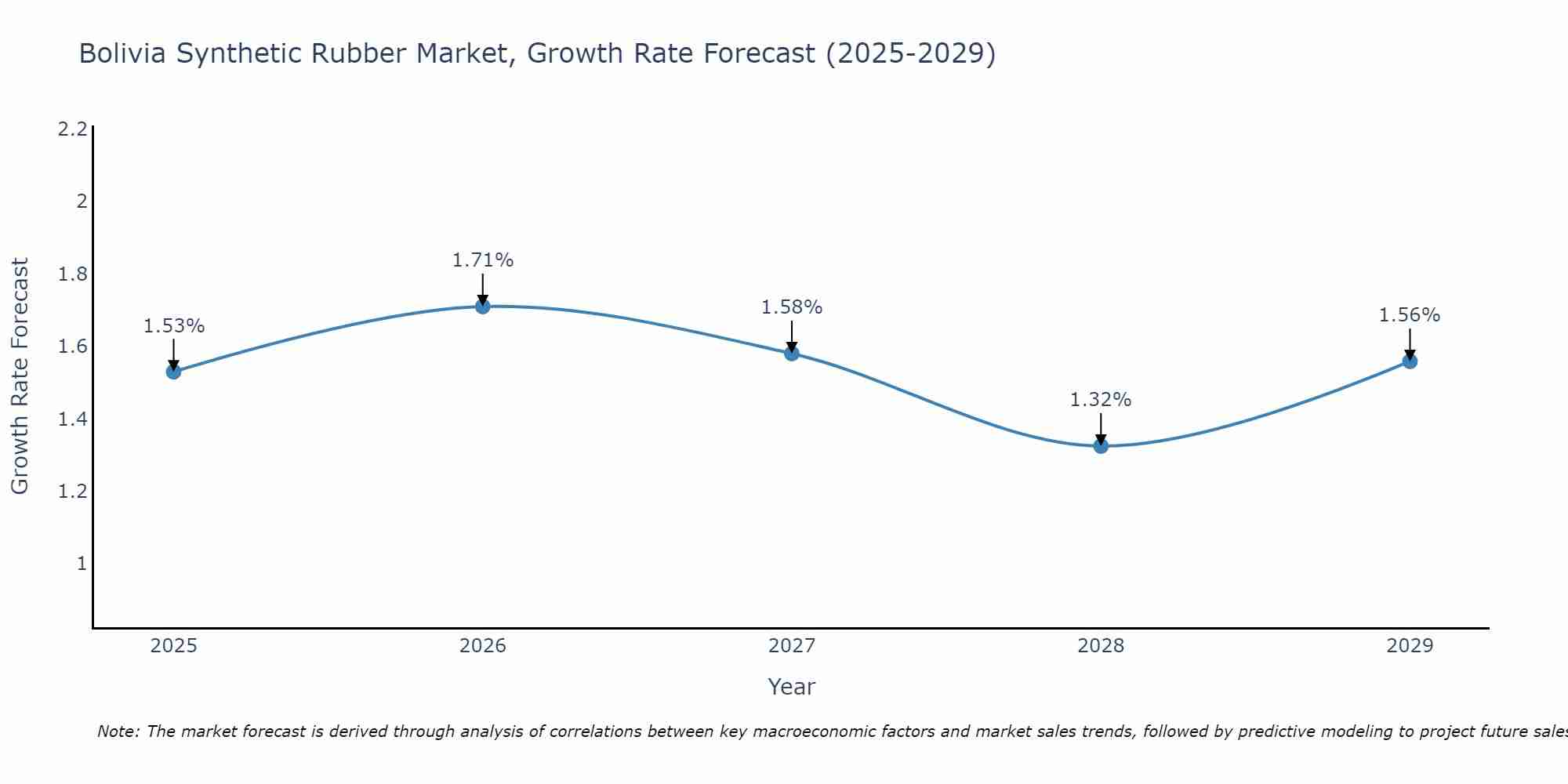 Bolivia Synthetic Rubber Market Growth Rate