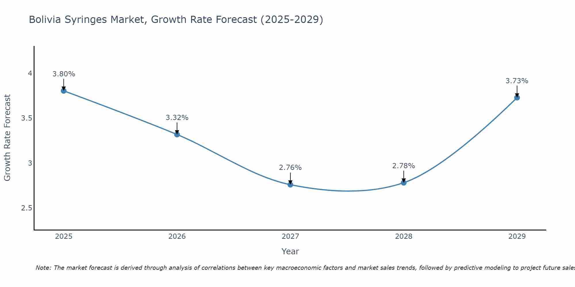 Bolivia Syringes Market Growth Rate
