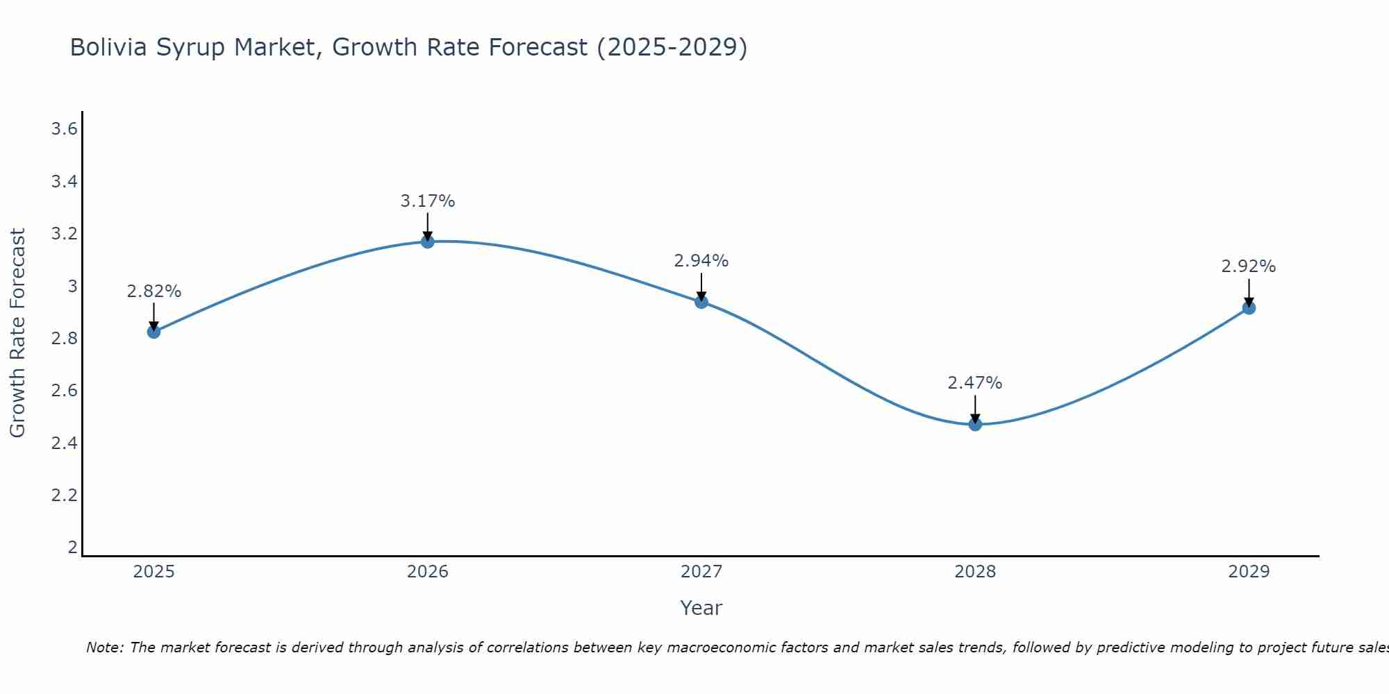 Bolivia Syrup Market Growth Rate
