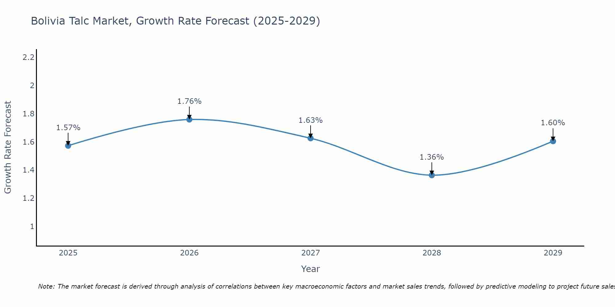 Bolivia Talc Market Size Growth Rate