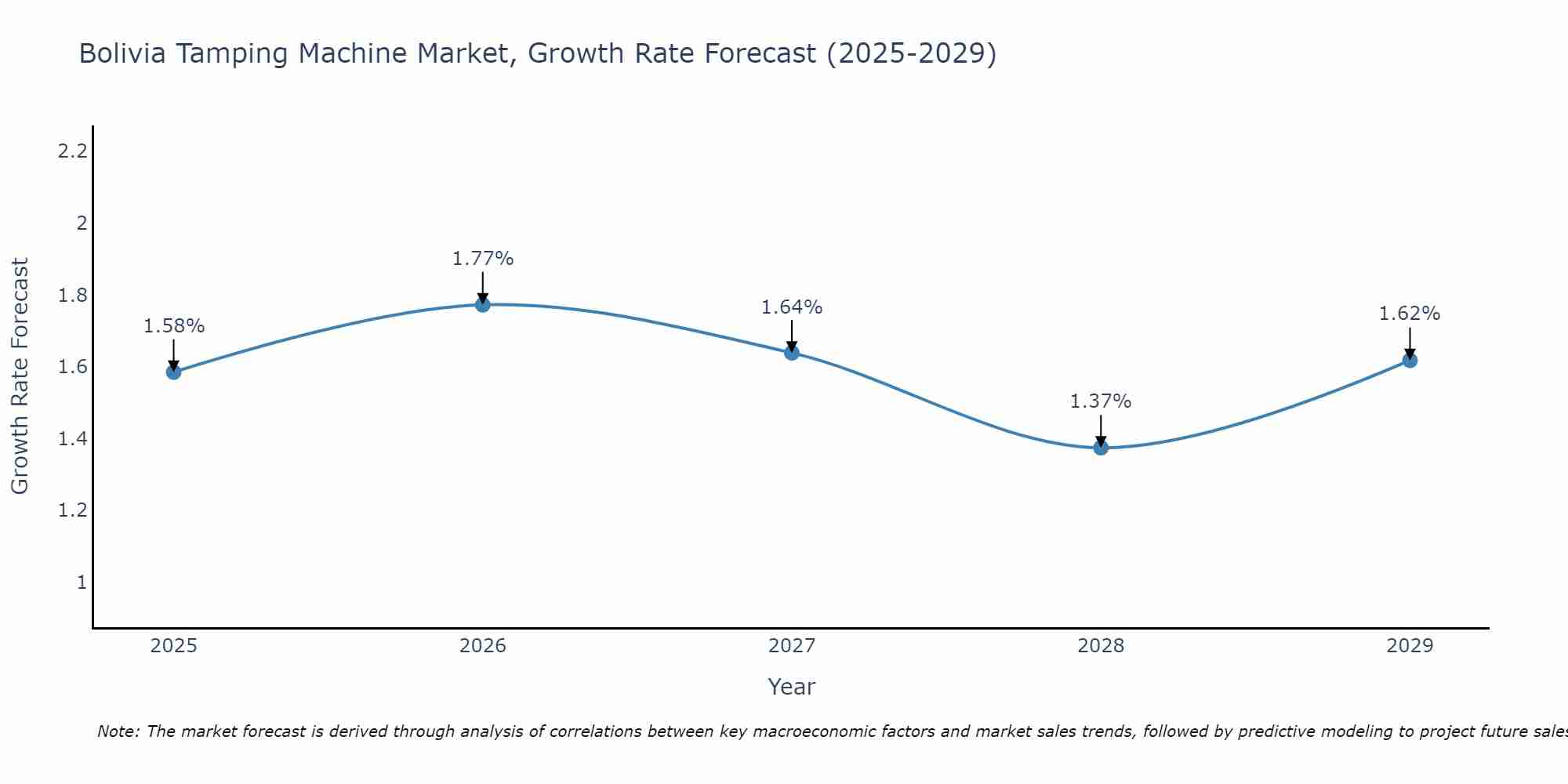 Bolivia Tamping Machine Market Growth Rate
