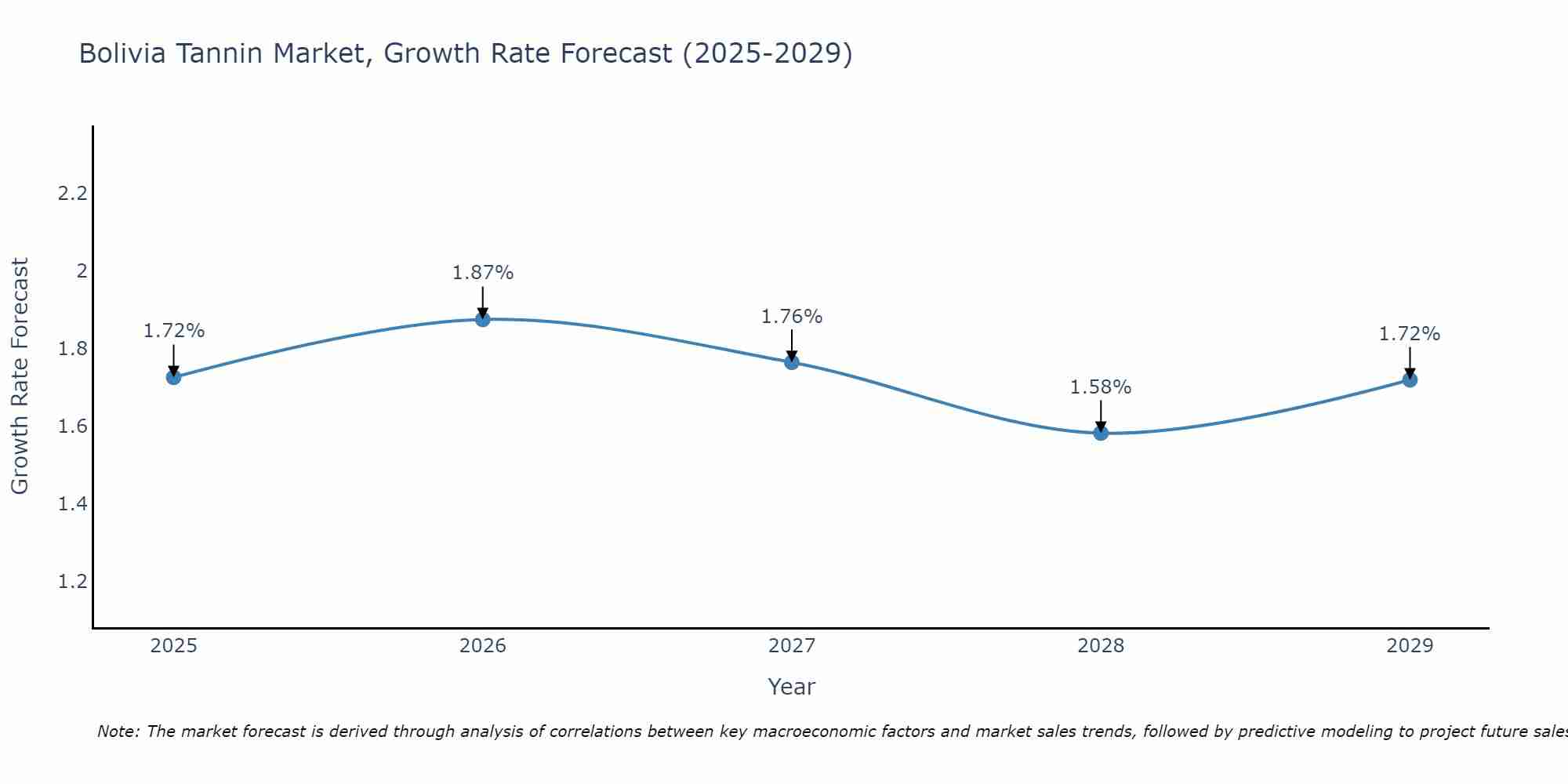 Bolivia Tannin Market Growth Rate