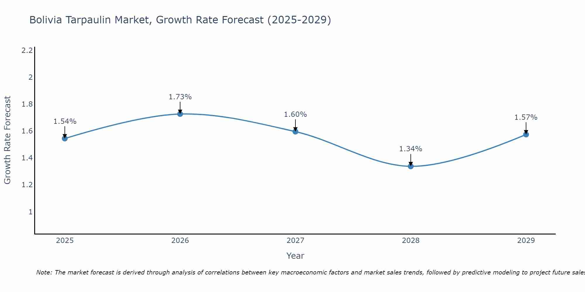 Bolivia Tarpaulin Market Growth Rate