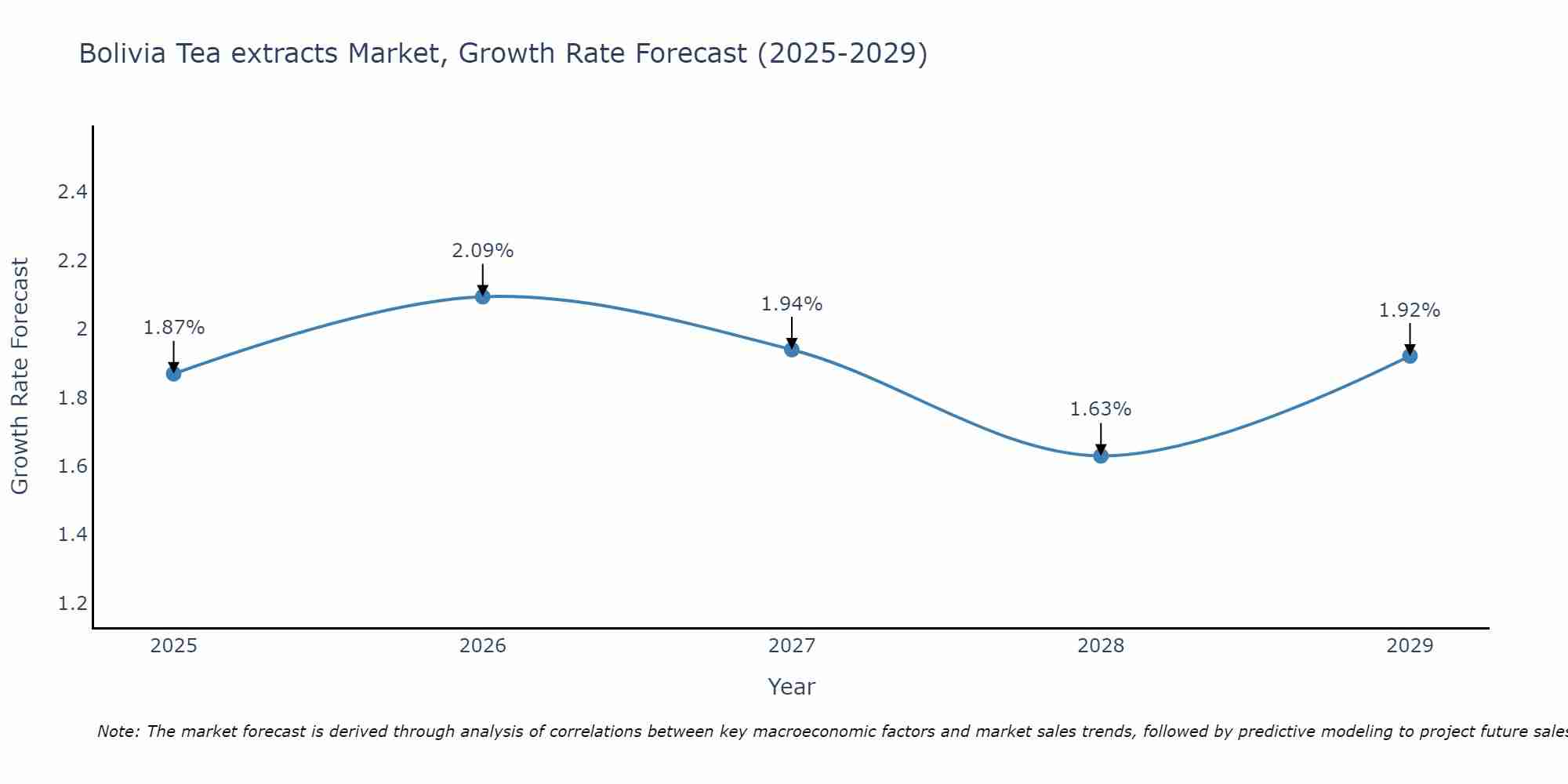 Bolivia Tea extracts Market Growth Rate