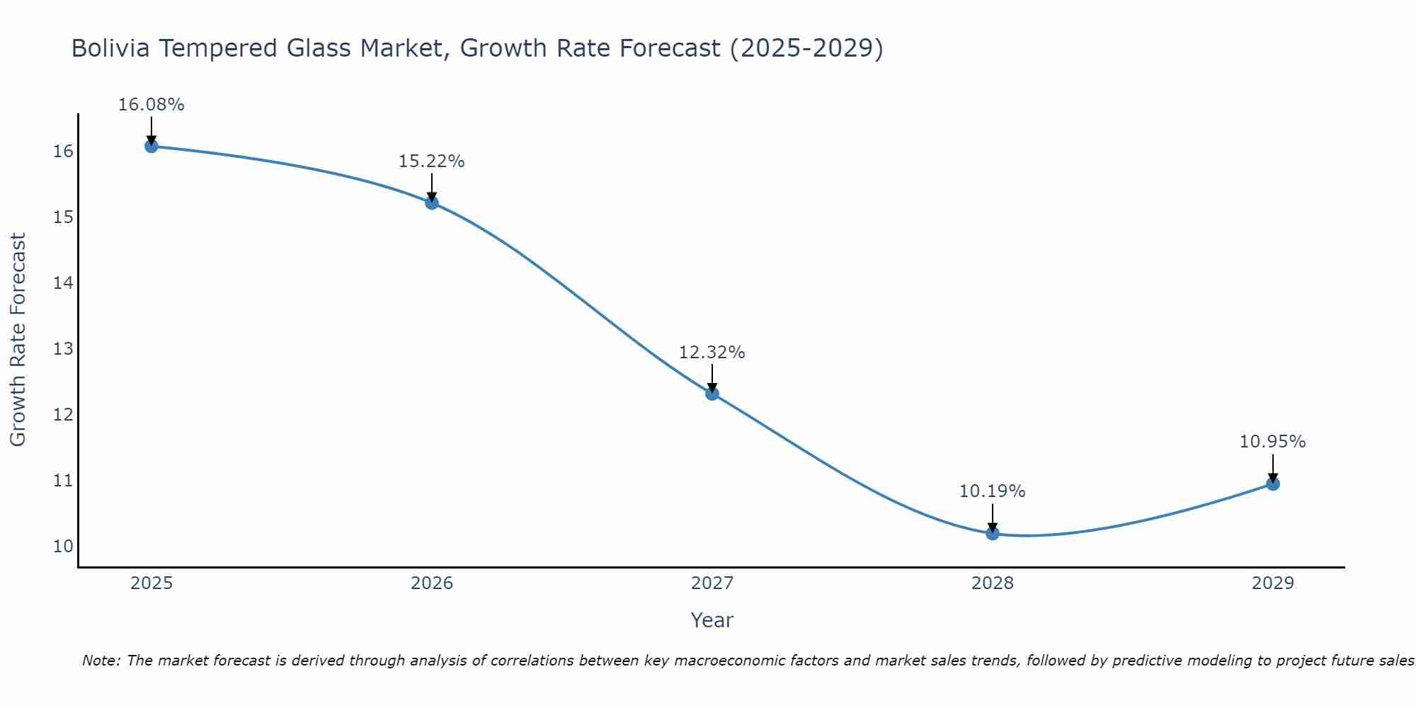 Bolivia Tempered Glass Market Growth Rate