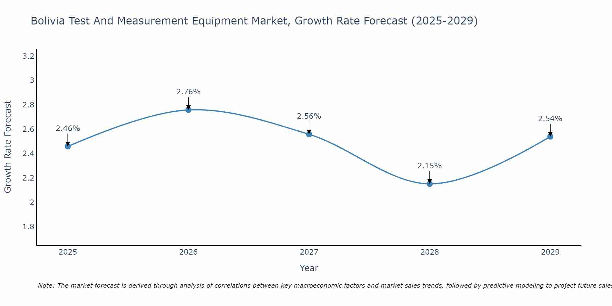 Bolivia Test And Measurement Equipment Market Growth Rate