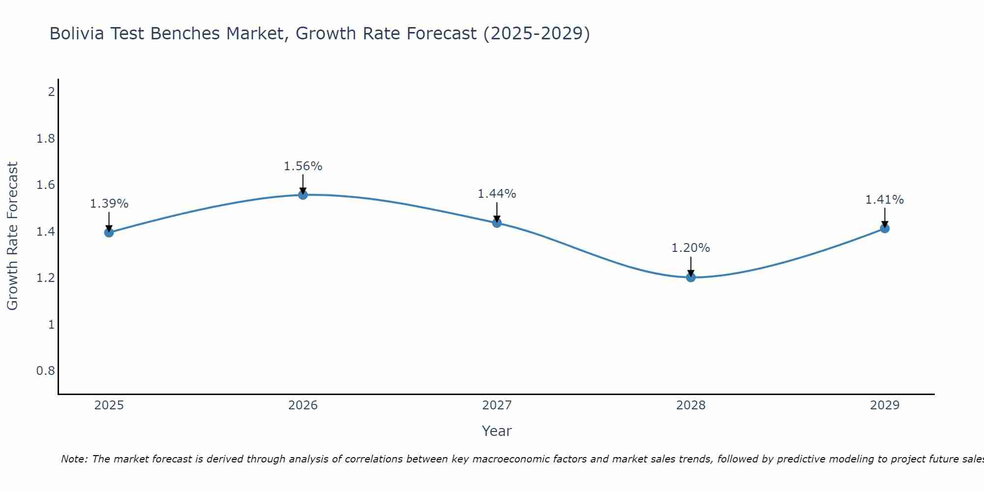 Bolivia Test Benches Market Growth Rate