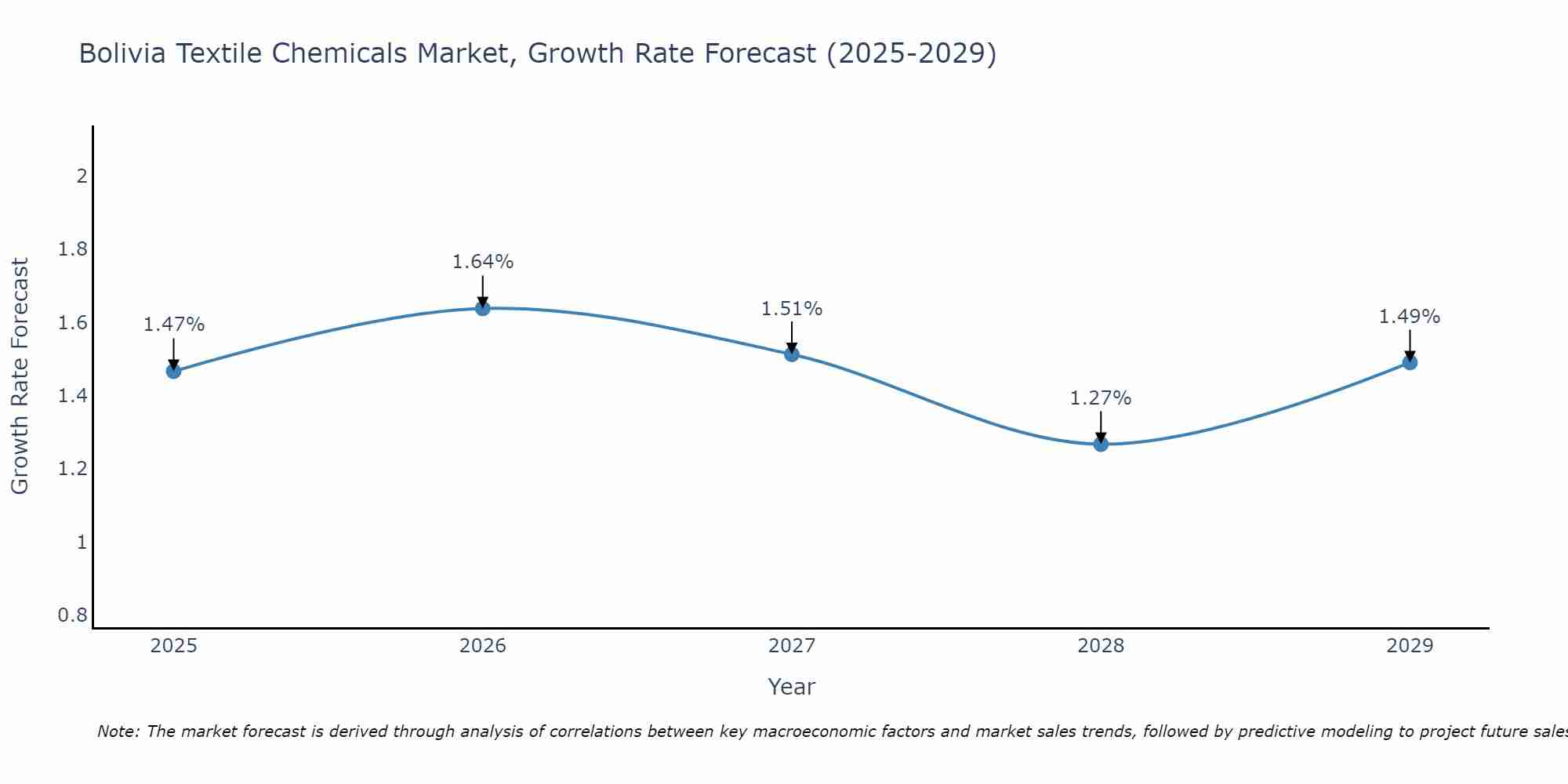 Bolivia Textile Chemicals Market Growth Rate
