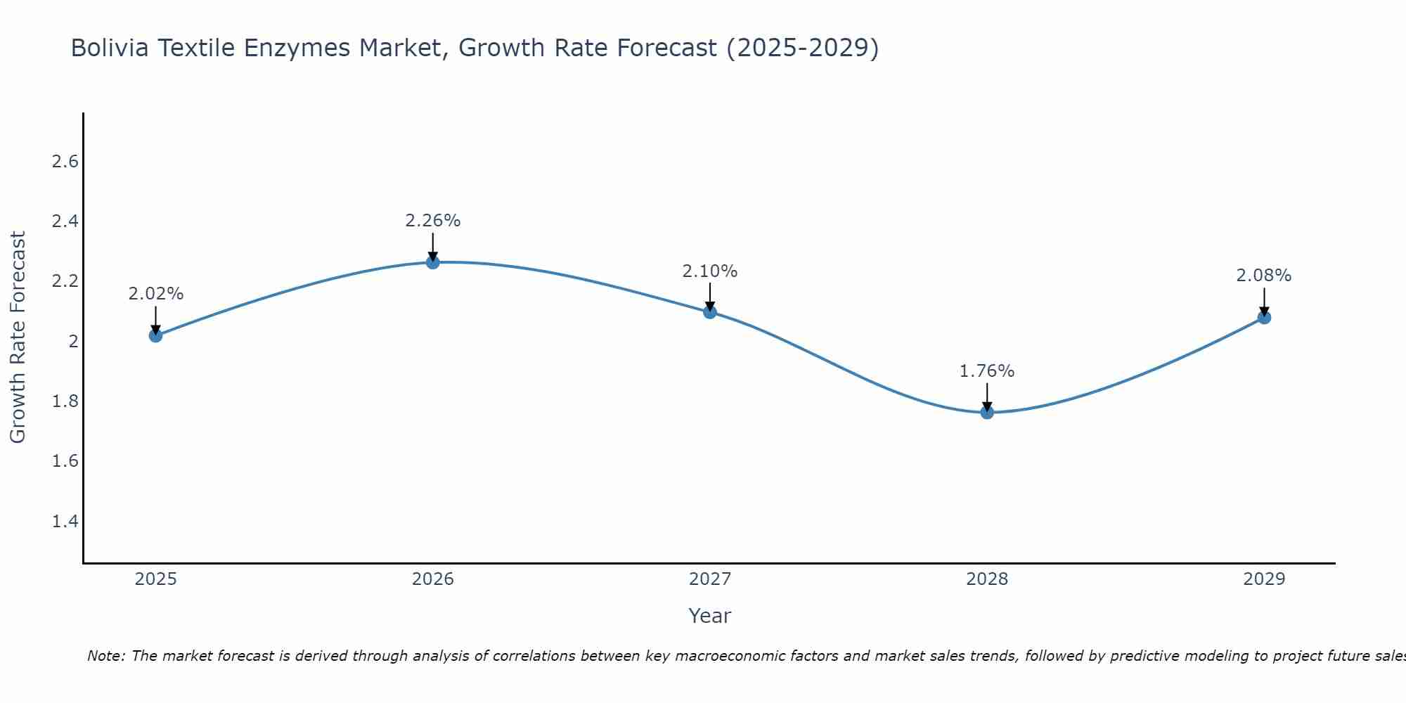 Bolivia Textile Enzymes Market Growth Rate