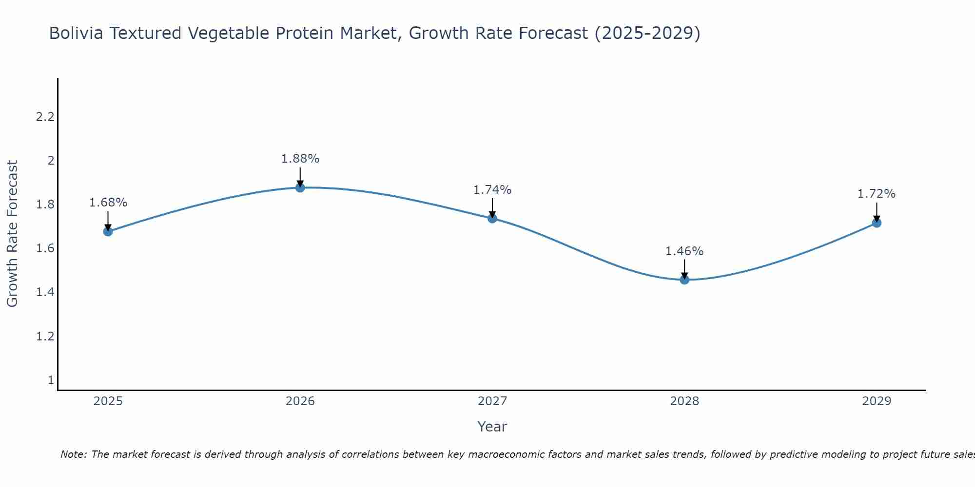 Bolivia Textured Vegetable Protein Market Growth Rate