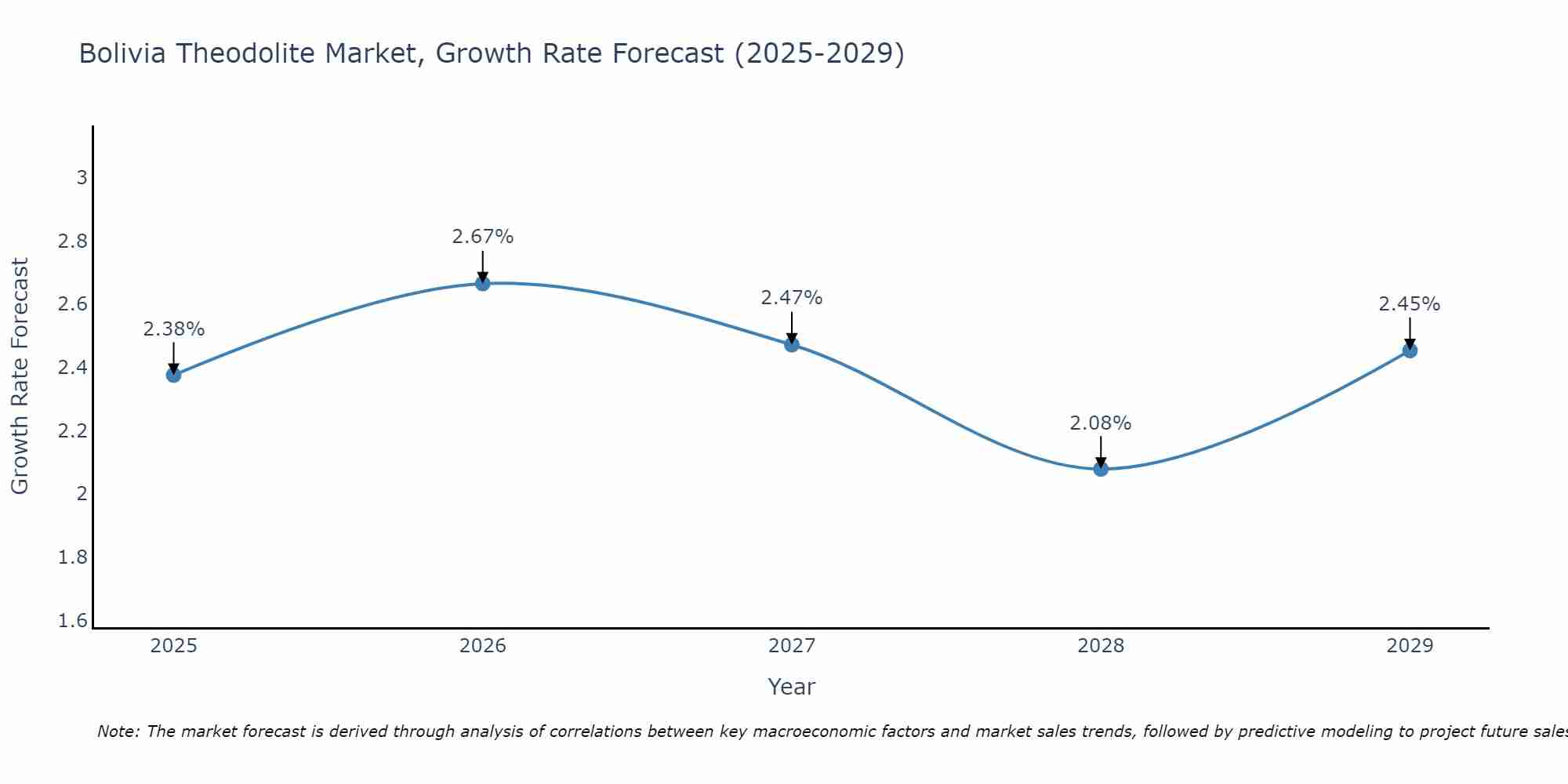 Bolivia Theodolite Market Growth Rate