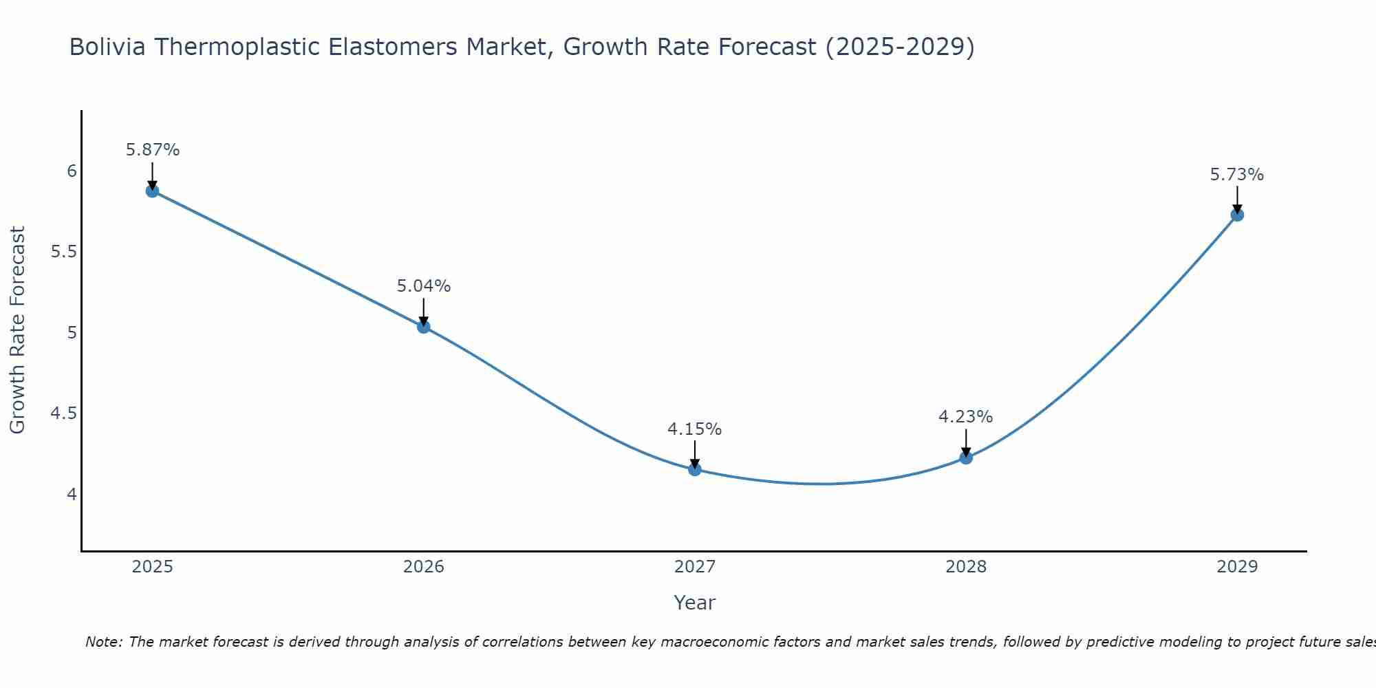 Bolivia Thermoplastic Elastomers Market Growth Rate