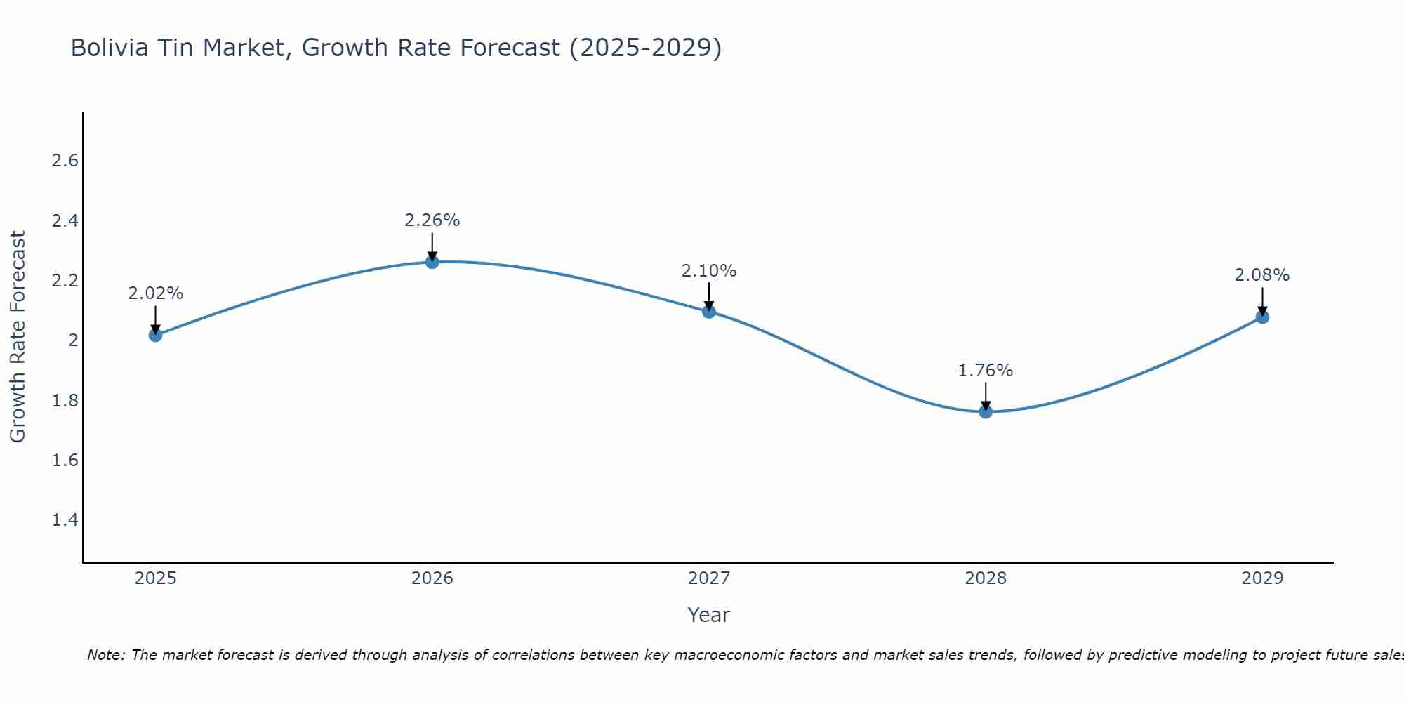 Bolivia Tin Market Growth Rate
