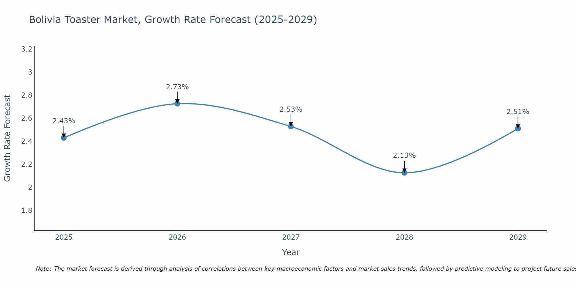Bolivia Toaster Market Growth Rate