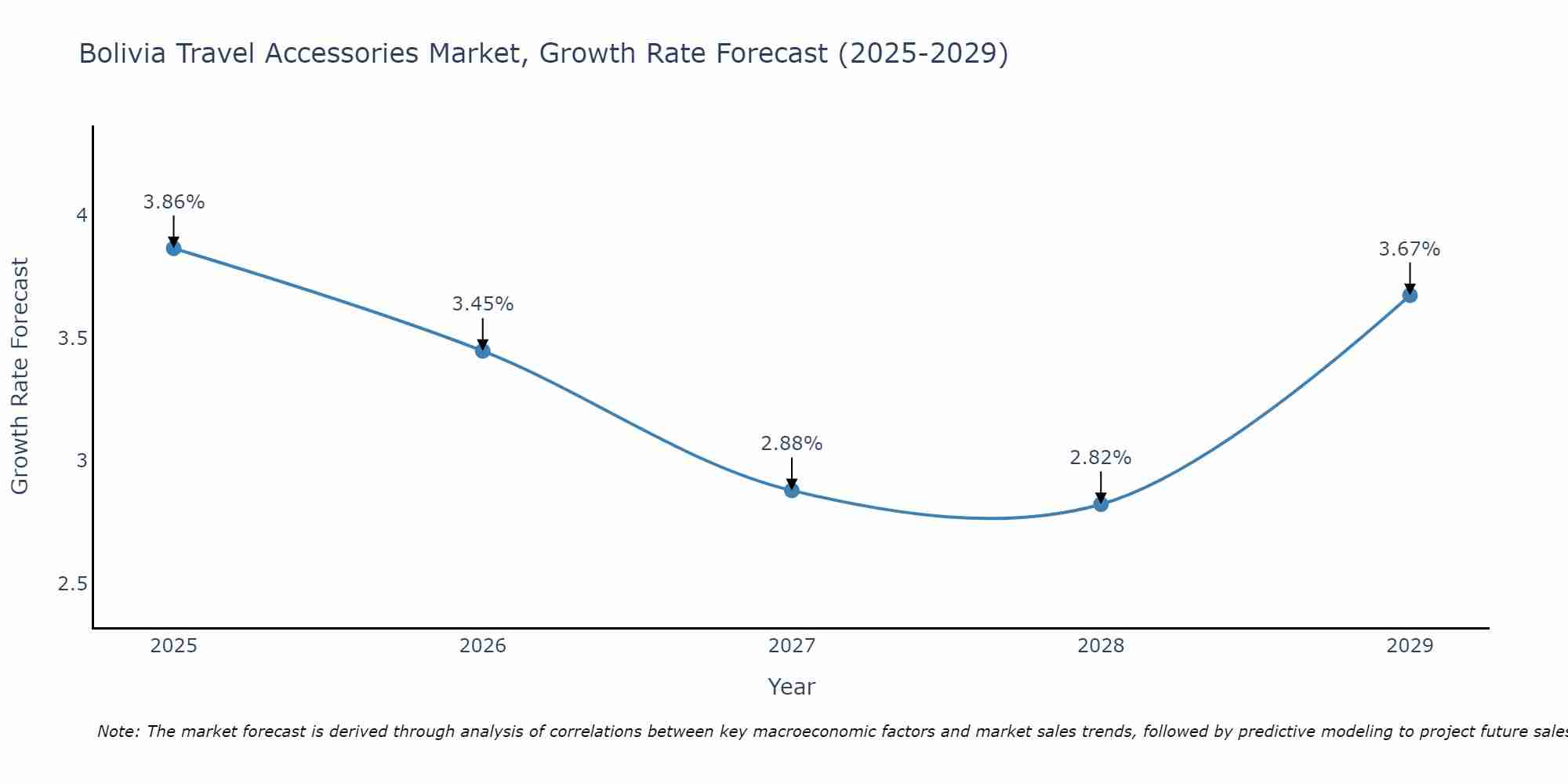 Bolivia Travel Accessories Market Growth Rate