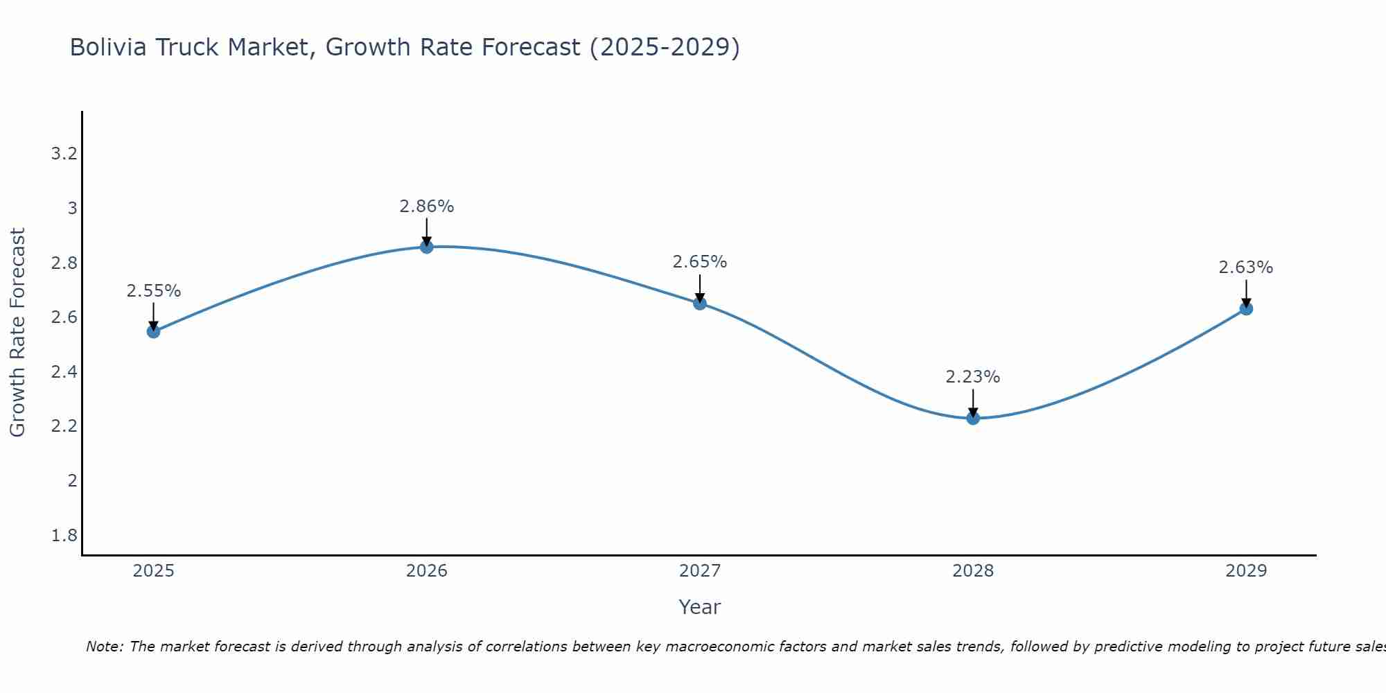 Bolivia Truck Market Growth Rate