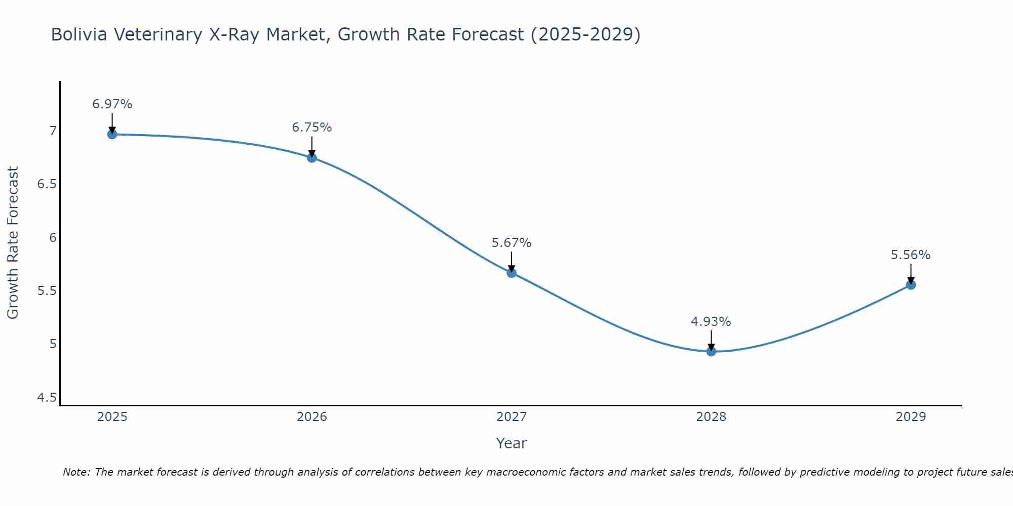 Bolivia Veterinary X-Ray Market Size Growth Rate