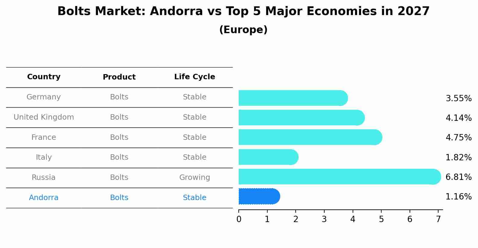 Bolts Market: Andorra vs Top 5 Major Economies in 2027 (Europe)